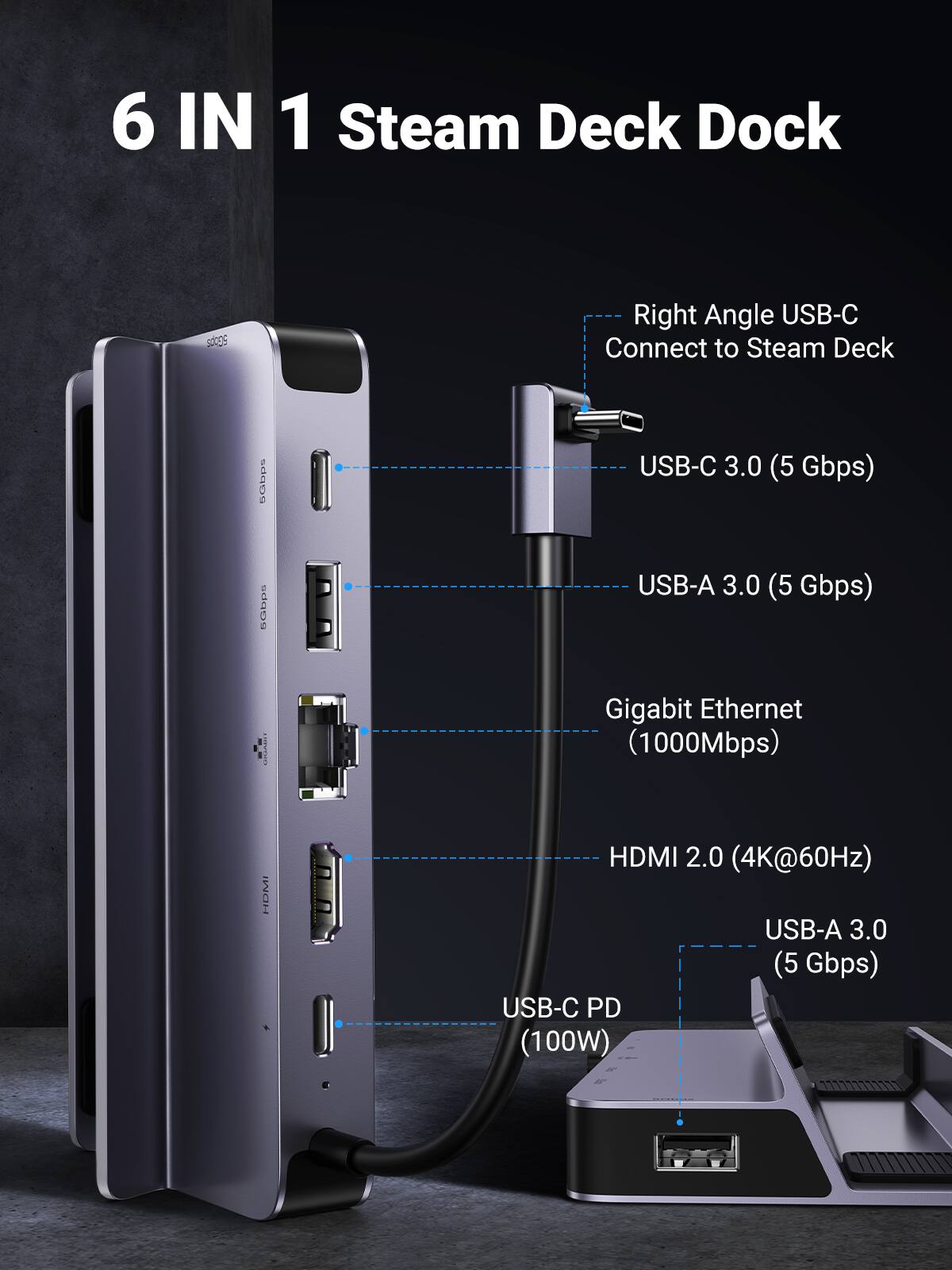 6 IN 1 Steam Deck Dock

- Right Angle USB-C Connect to Steam Deck
- USB-C 3.0 (5 Gbps)
- USB-A 3.0 (5 Gbps)
- Gigabit Ethernet (1000Mbps)
- HDMI 2.0 (4K@60Hz)
- USB-A 3.0 (5 Gbps)
- USB-C PD (100W)