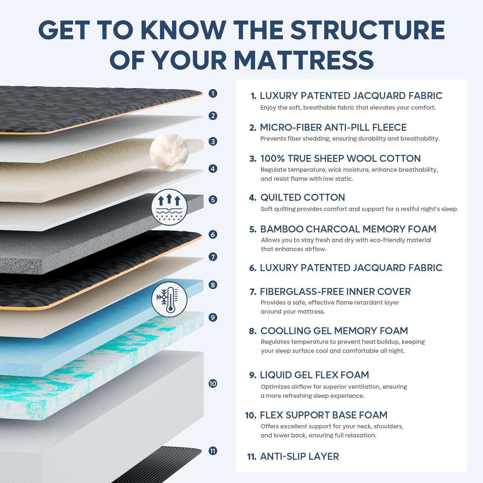 GET TO KNOW THE STRUCTURE OF YOUR MATTRESS
1. LUXURY PATENTED JACQUARD FABRIC: Enjoy the soft, breathable fabric that elevates your comfort.
2. MICRO-FIBER ANTI-PILL FLEECE: Prevents fiber shedding, ensuring durability and breathability.
3. 100% TRUE SHEEP WOOL COTTON: Regulate temperature, wick moisture, enhance breathability, and resist flame with low static.
4. QUILTED COTTON: Soft quilting provides comfort and support for a restful night's sleep.
5. BAMBOO CHARCOAL MEMORY FOAM: Allows you to stay fresh and dry with eco-friendly material that enhances airflow.
6. LUXURY PATENTED JACQUARD FABRIC: Provides a soft, breathable, and comfortable surface for your mattress.
7. FIBERGLASS-FREE INNER COVER: Provides a 0 sate, effective flame retardant layer around your mattress.
8. COOLLING GEL MEMORY FOAM: Regulates temperature to prevent heat buildup, keeping your sleep surface cool and comfortable all night.
9. LIQUID GEL FLEX FOAM: Optimizes airflow for superior ventilation, ensuring a refreshing sleep surface.