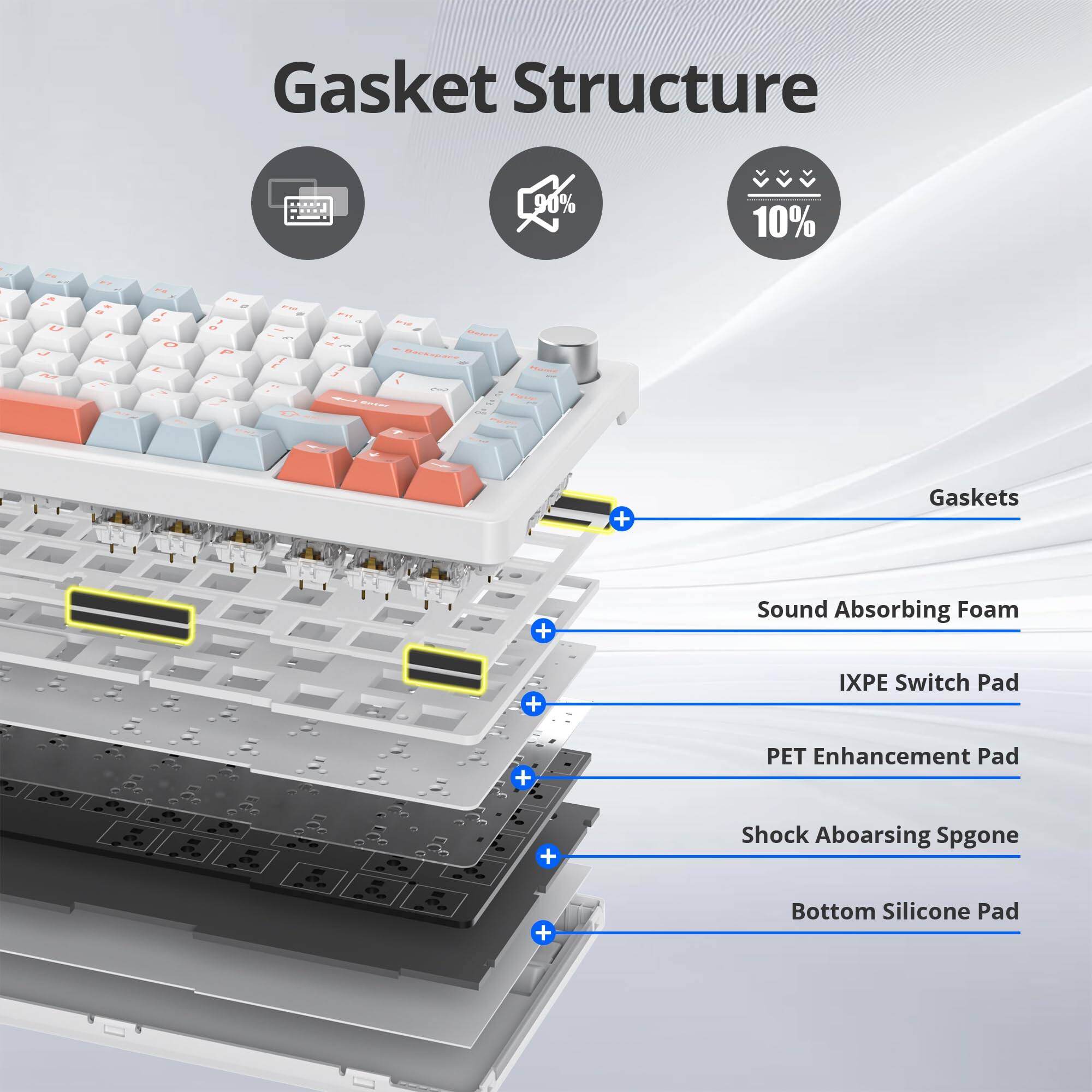 Gasket Structure  
90% Gaskets  
90% Sound Absorbing Foam  
10% IXPE Switch Pad  
PET Enhancement Pad  
Shock Absorbing Spgone  
Bottom Silicone Pad