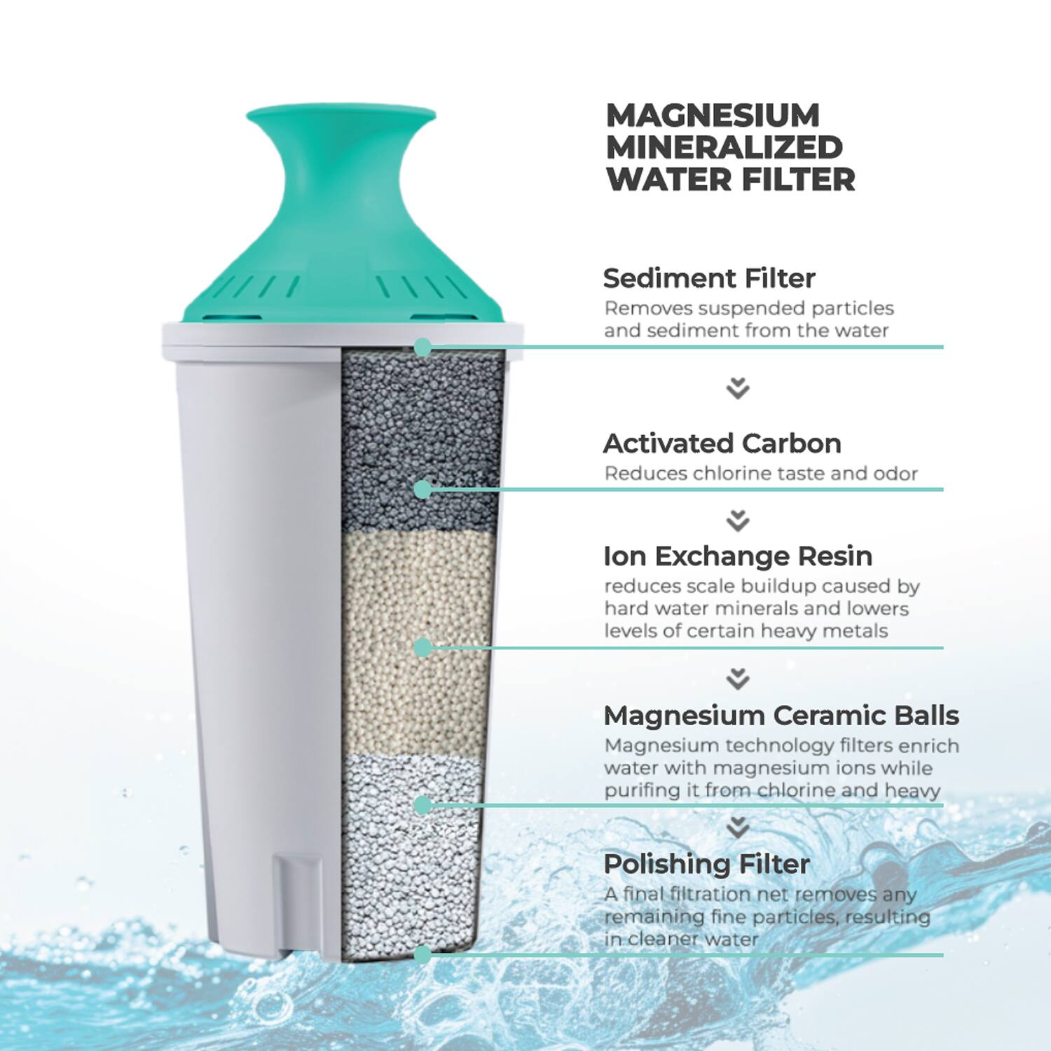 MAGNESIUM MINERALIZED WATER FILTER

- Sediment Filter
  - Removes suspended particles and sediment from the water

- Activated Carbon
  - Reduces chlorine taste and odor

- Ion Exchange Resin
  - Reduces scale buildup caused by hard water minerals and lowers levels of certain heavy metals

- Magnesium Ceramic Balls
  - Magnesium technology filters enrich water with magnesium ions while purifying it from chlorine and heavy metals

- Polishing Filter
  - A final filtration net removes any remaining fine particles, resulting in cleaner water