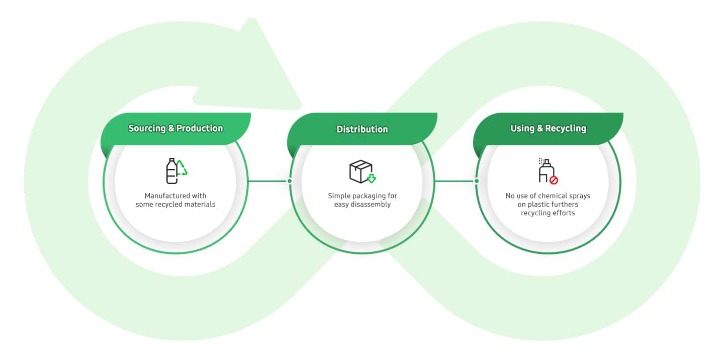 The image shows a circular diagram with four sections, each representing a different aspect of the product's life cycle. The first section, "Sourcing & Production," is responsible for the manufacturing process, which includes using some recycled materials to minimize waste and environmental impact. The second section, "Distribution," focuses on the transportation and delivery of the product to the consumer. The third section, "Using & Recycling," emphasizes the importance of using the product in a responsible manner and recycling it once it has reached the end of its useful life. Finally, the fourth section, "Manufactured with some recycled materials," highlights the use of recycled materials in the product's construction, further promoting sustainability and environmental consciousness.