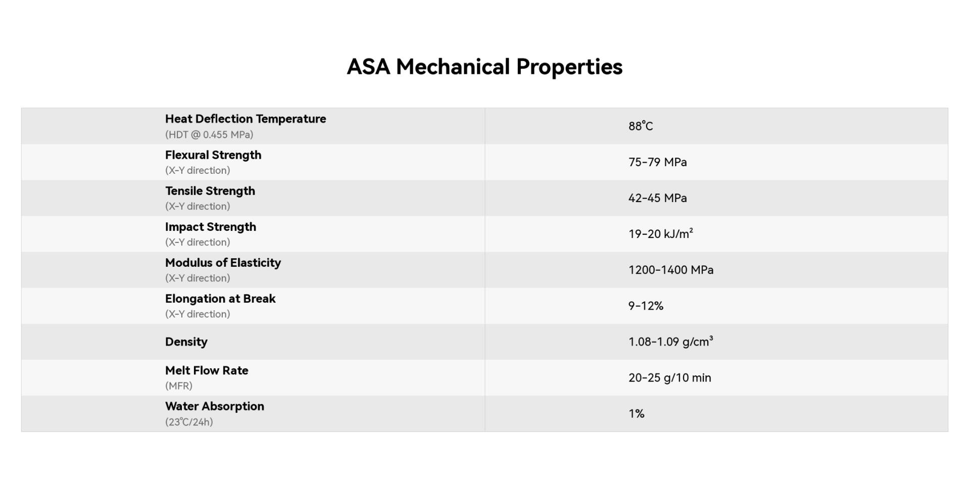 ASA Mechanical Properties

- Heat Deflection Temperature (HDT @ 0.455 MPa): 88°C
- Flexural Strength (X-Y direction): 75-79 MPa
- Tensile Strength (X-Y direction): 42-45 MPa
- Impact Strength (X-Y direction): 19-20 kJ/m²
- Modulus of Elasticity (X-Y direction): 1200-1400 MPa
- Elongation at Break (X-Y direction): 9-12%
- Density: 1.08-1.09 g/cm³
- Melt Flow Rate (MFR): 20-25 g/10 min
- Water Absorption (23°C/24h): 1%