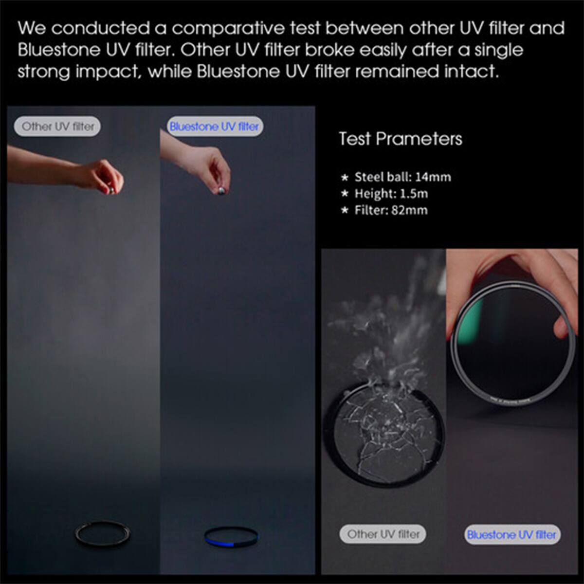 We conducted a comparative test between other UV filter and Bluestone UV filter. Other UV filter broke easily after a single strong impact, while Bluestone UV filter remained intact. Other UV filter Bluestone UV filter Test Parameters * Steel ball: 14mm Height: 1.5m Filter: 82mm Other UV filter Bluestone UV filter