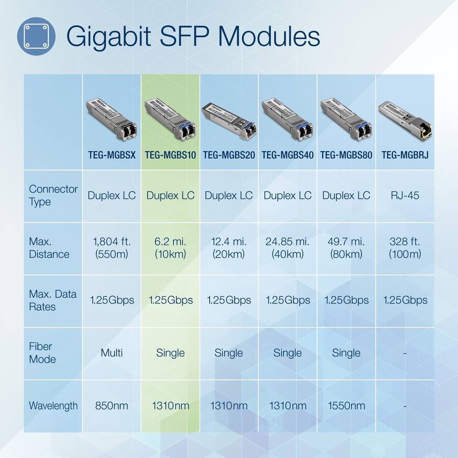 Gigabit SFP Modules

- TEG-MGBSX
  - Connector Type: Duplex LC
  - Max. Distance: 1,804 ft. (550m)
  - Max. Data Rates: 1.25Gbps
  - Fiber Mode: Multi
  - Wavelength: 850nm

- TEG-MGBS10
  - Connector Type: Duplex LC
  - Max. Distance: 6.2 mi. (10km)
  - Max. Data Rates: 1.25Gbps
  - Fiber Mode: Single
  - Wavelength: 1310nm

- TEG-MGBS20
  - Connector Type: Duplex LC
  - Max. Distance: 12.4 mi. (20km)
  - Max. Data Rates: 1.25Gbps
  - Fiber Mode: Single
  - Wavelength: 1310nm

- TEG-MGBS40
  - Connector Type: Duplex LC
  - Max. Distance: 24.85 mi. (40km)
  - Max.