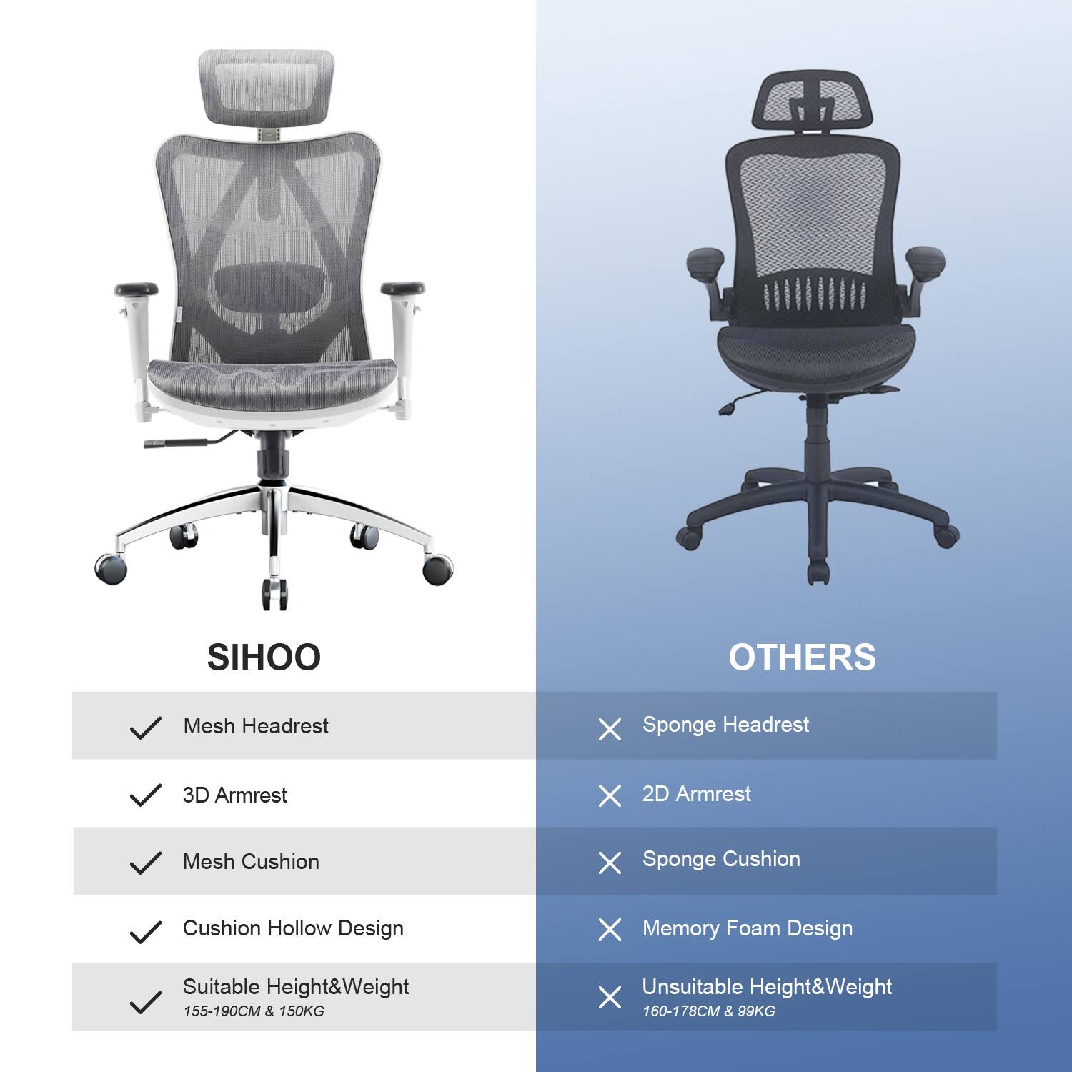 SIHOO  
- Mesh Headrest  
- 3D Armrest  
- Mesh Cushion  
- Cushion Hollow Design  
- Suitable Height & Weight: 155-190CM & 150KG  

OTHERS  
- Sponge Headrest  
- 2D Armrest  
- Sponge Cushion  
- Memory Foam Design  
- Unsuitable Height & Weight: 160-178CM & 99KG