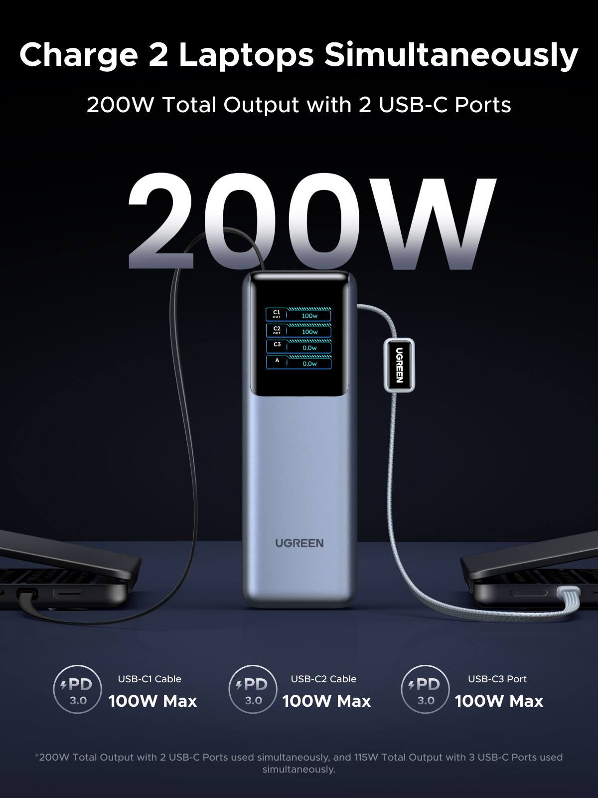 Charge 2 Laptops Simultaneously  
200W Total Output with 2 USB-C Ports  

200W  

USB-C1 Cable PD 3.0 100W Max  
USB-C2 Cable PD 3.0 100W Max  
USB-C3 Port PD 3.0 100W Max  

*200W Total Output with 2 USB-C Ports used simultaneously, and 115W Total Output with 3 USB-C Ports used simultaneously.