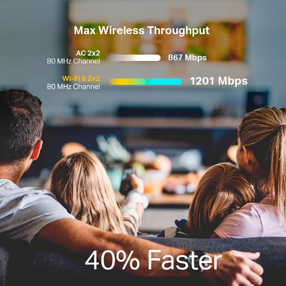 Max Wireless Throughput
AC 2x2
80 MHz Channel
867 Mbps
Wi-Fi 6 2x2
80 MHz Channel
1201 Mbps
40% Faster