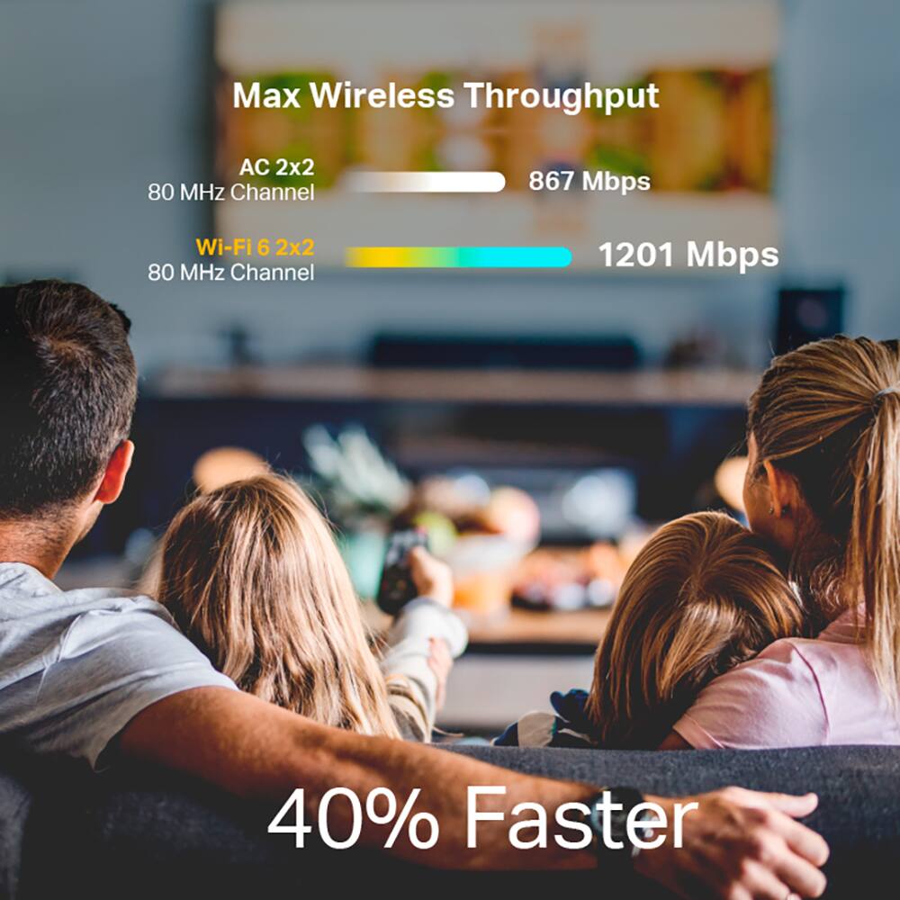 Max Wireless Throughput

AC 2x2  
80 MHz Channel  
867 Mbps

Wi-Fi 6 2x2  
80 MHz Channel  
1201 Mbps

40% Faster