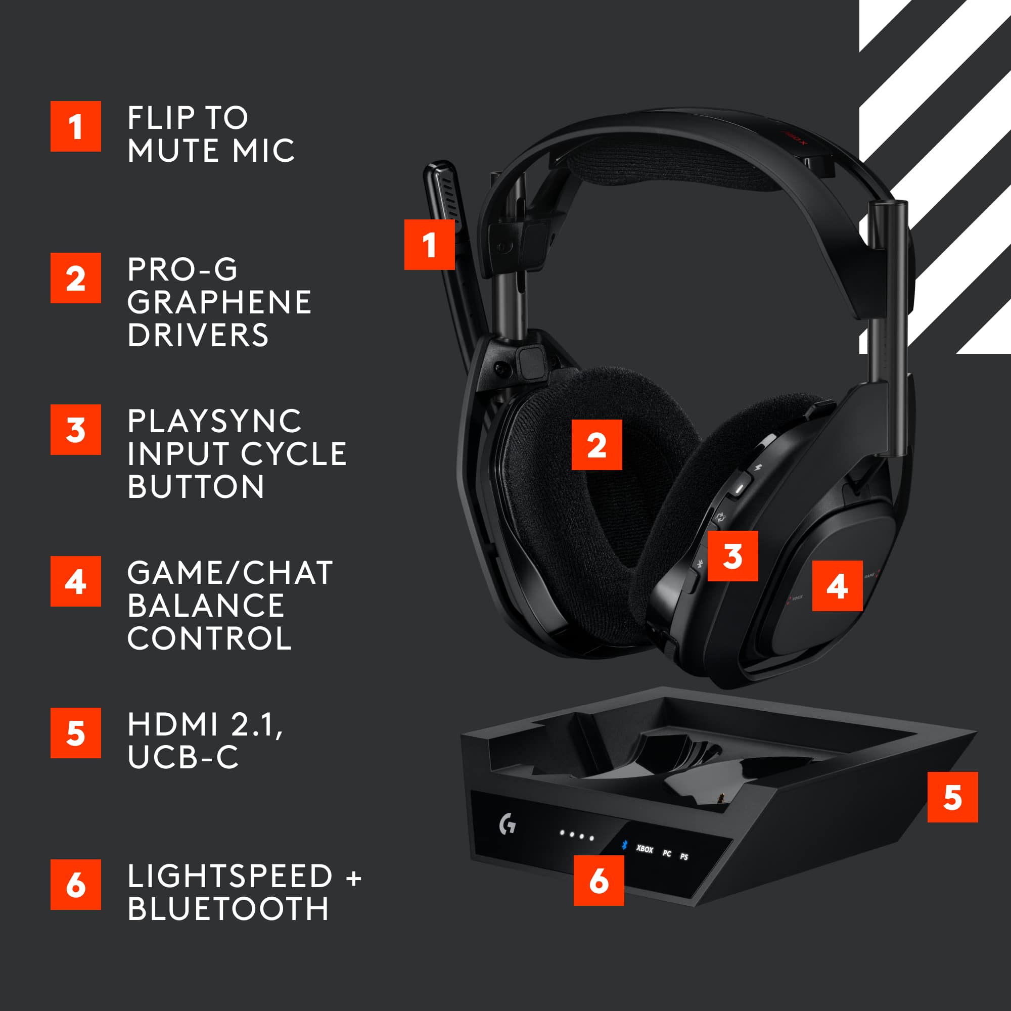 1. Flip to Mute Mic
2. Pro-G Graphene Drivers
3. PlaySync Input Cycle Button
4. Game/Chat Balance Control
5. HDMI 2.1, UCB-C
6. Lightspeed + Bluetooth
7. - a