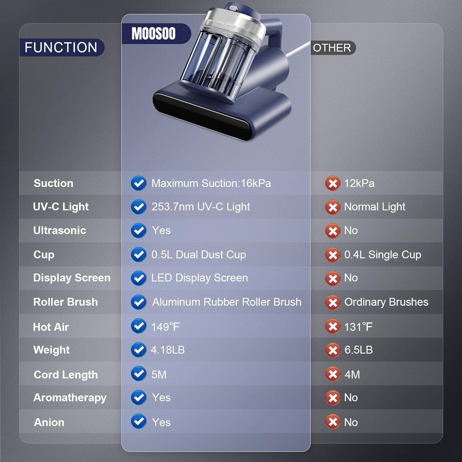 **MOOSOO**

**FUNCTION**

- Suction: Maximum Suction: 16kPa
- UV-C Light: 253.7nm UV-C Light
- Ultrasonic: Yes
- Cup: 0.5L Dual Dust Cup
- Display Screen: LED Display Screen
- Roller Brush: Aluminum Rubber Roller Brush
- Hot Air: 149°F
- Weight: 4.18LB
- Cord Length: 5M
- Aromatherapy: Yes
- Anion: Yes

**OTHER**

- Suction: 12kPa
- UV-C Light: Normal Light
- Ultrasonic: No
- Cup: 0.4L Single Cup
- Display Screen: No
- Roller Brush: Ordinary Brushes
- Hot Air: 131°F
- Weight: 6.5LB
- Cord Length: 4M
- Aromatherapy: No
- Anion: No