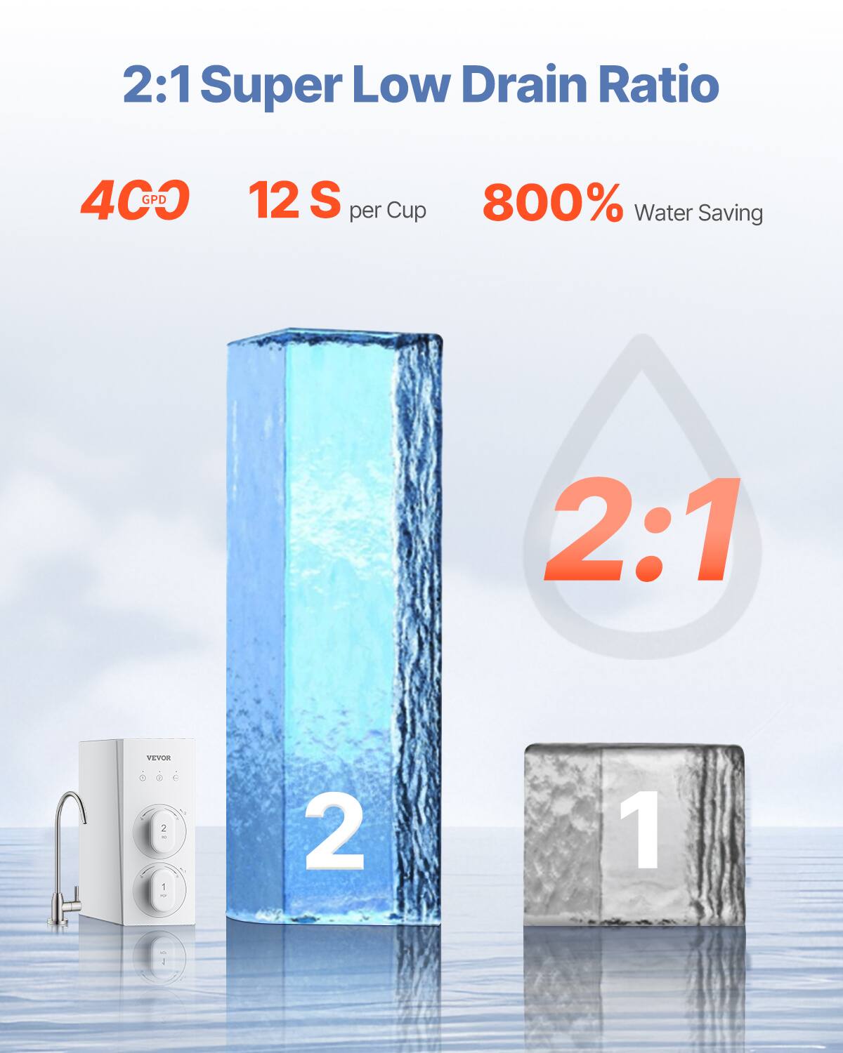 2:1 Super Low Drain Ratio

4 GPD

12 S per Cup

800% Water Saving

2:1