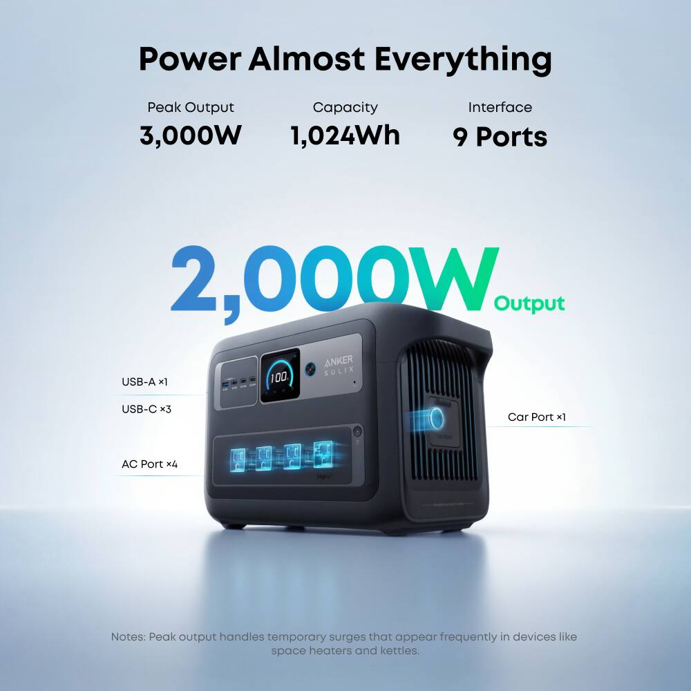Power Almost Everything  
Peak Output Capacity 3,000W 1,024Wh  
Interface 9 Ports  
2,000W Output  
ANKER SOLIX  
USB-A x1  
USB-C x3  
Car Port x1  
AC Port x4  

Notes: Peak output handles temporary surges that appear frequently in devices like space heaters and kettles.