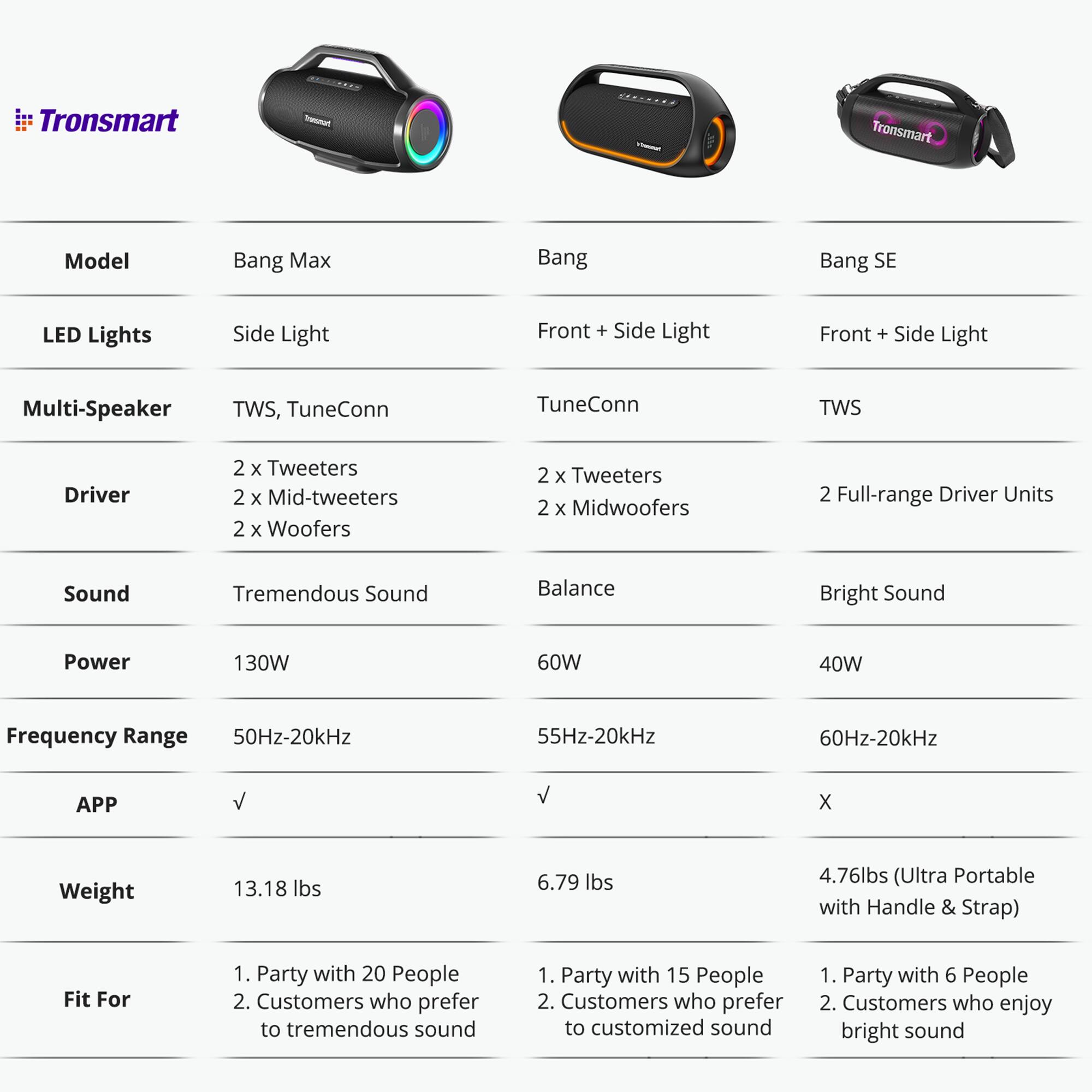 Tronsmart fronsmart Model Bang Max Bang Bang SE LED Lights Side Light Front + Side Light Multi-Speaker TWS, TuneConn TuneConn TWS Driver 2 x Tweeters 2 x Mid-tweeters 2 x Woofers 2 x Tweeters 2 x Midwoofers 2 Full-range Driver Units Sound Tremendous Sound Balance Bright Sound Power 130W 60W 40W Frequency Range 50Hz-20kHz 55Hz-20kHz 60Hz-20kHz APP X Weight 13.18 lbs 6.79 lbs 4.76lbs (Ultra Portable with Handle & Strap) Fit For 1. Party with 20 People 2. Customers who prefer tremendous sound 1. Party with 15 People 2. Customers who prefer customized sound 1. Party with 6 People 2. Customers who enjoy bright sound