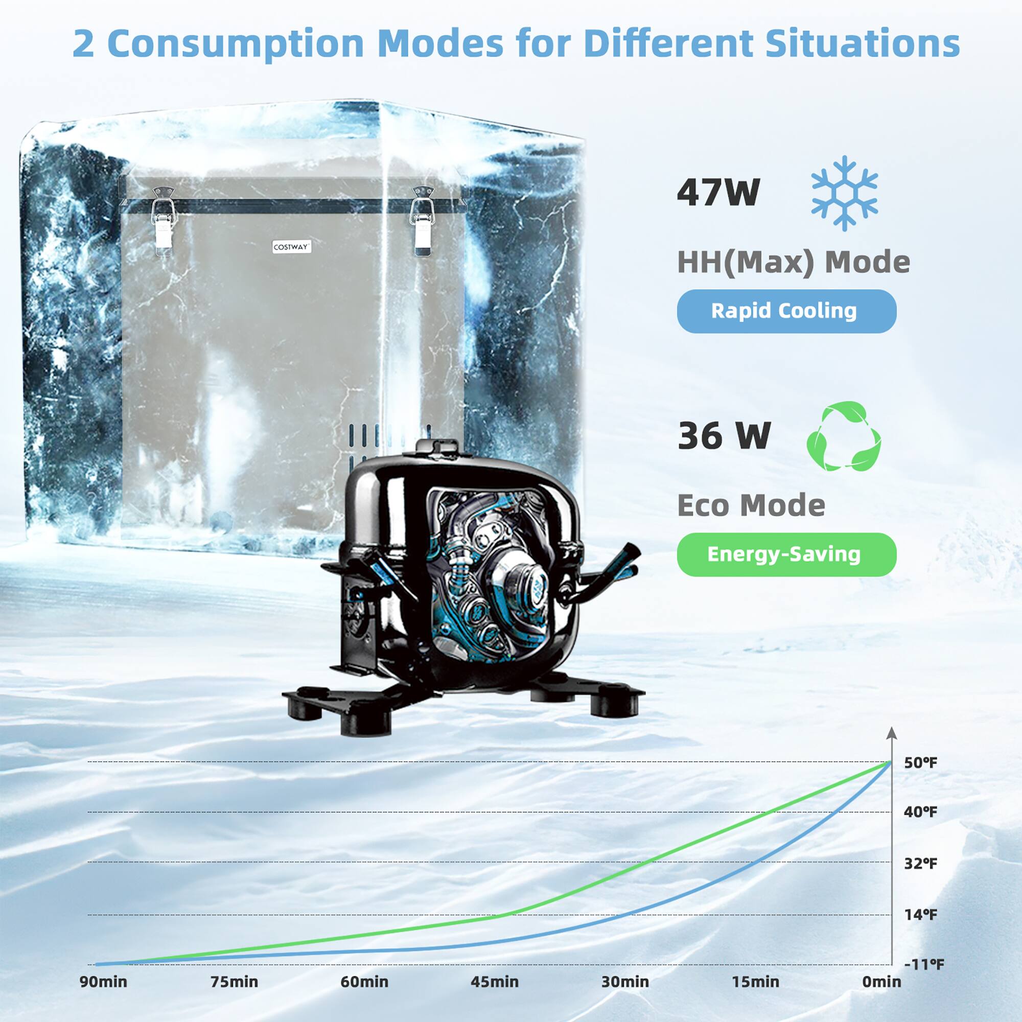 2 Consumption Modes for Different Situations: 47W COSTWA HH (Max) Mode Rapid Cooling and 36W Eco Mode Energy-Saving.