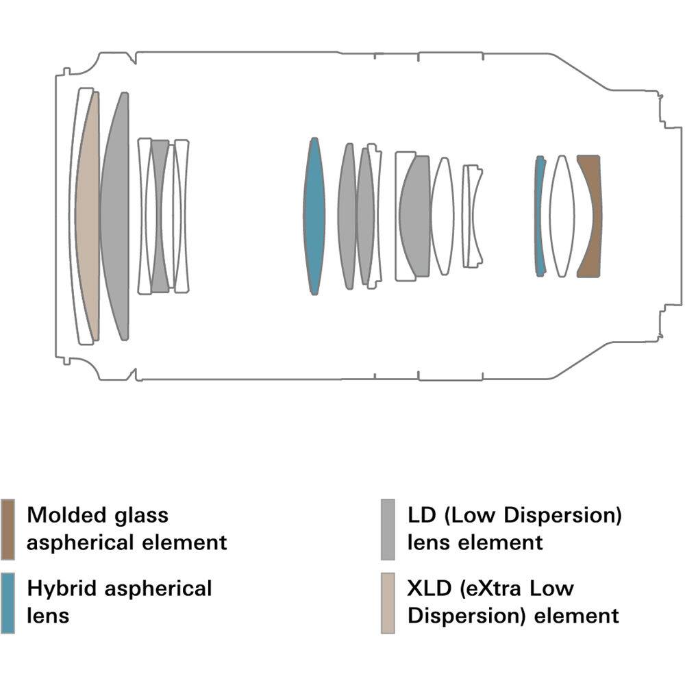 Molded glass aspherical element  
LD (Low Dispersion) lens element  
Hybrid aspherical lens  
XLD (eXtra Low Dispersion) element