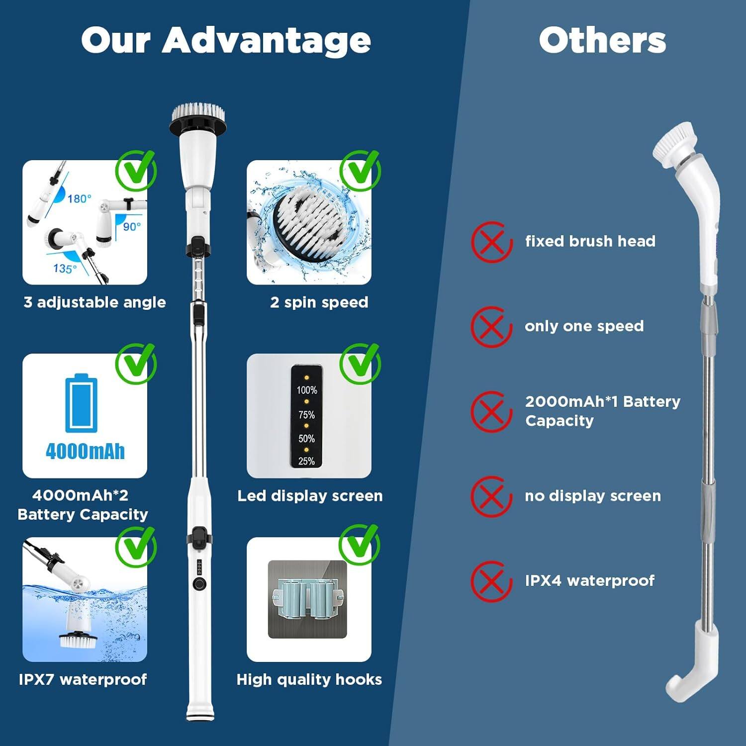 **Our Advantage**

- 3 adjustable angle
- 2 spin speed
- 4000mAh*2 Battery Capacity
- Led display screen
- IPX7 waterproof
- High quality hooks

**Others**

- fixed brush head
- only one speed
- 2000mAh*1 Battery Capacity
- no display screen
- IPX4 waterproof