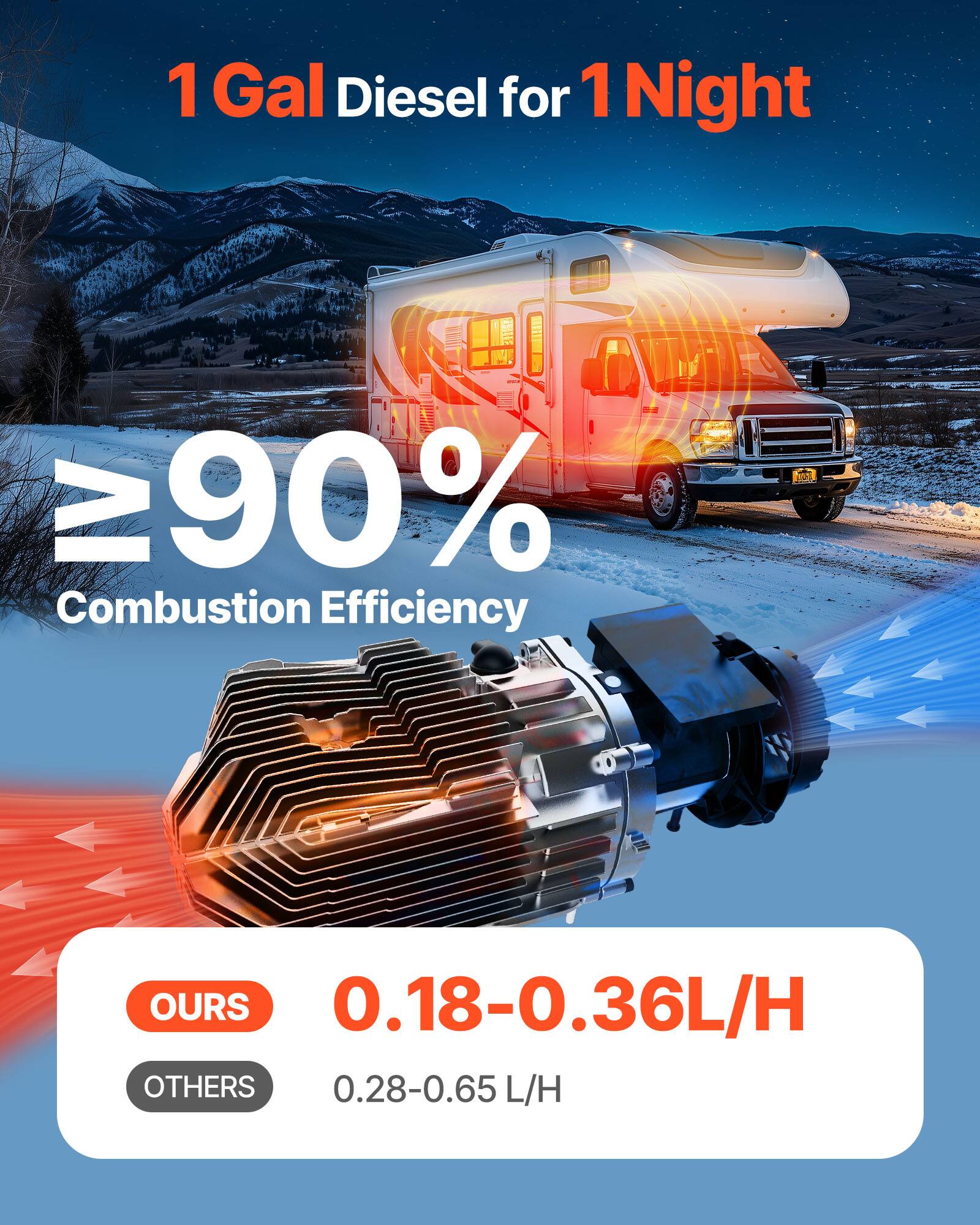 1 Gal Diesel for 1 Night

≥90% Combustion Efficiency

OURS 0.18-0.36 L/H

OTHERS 0.28-0.65 L/H