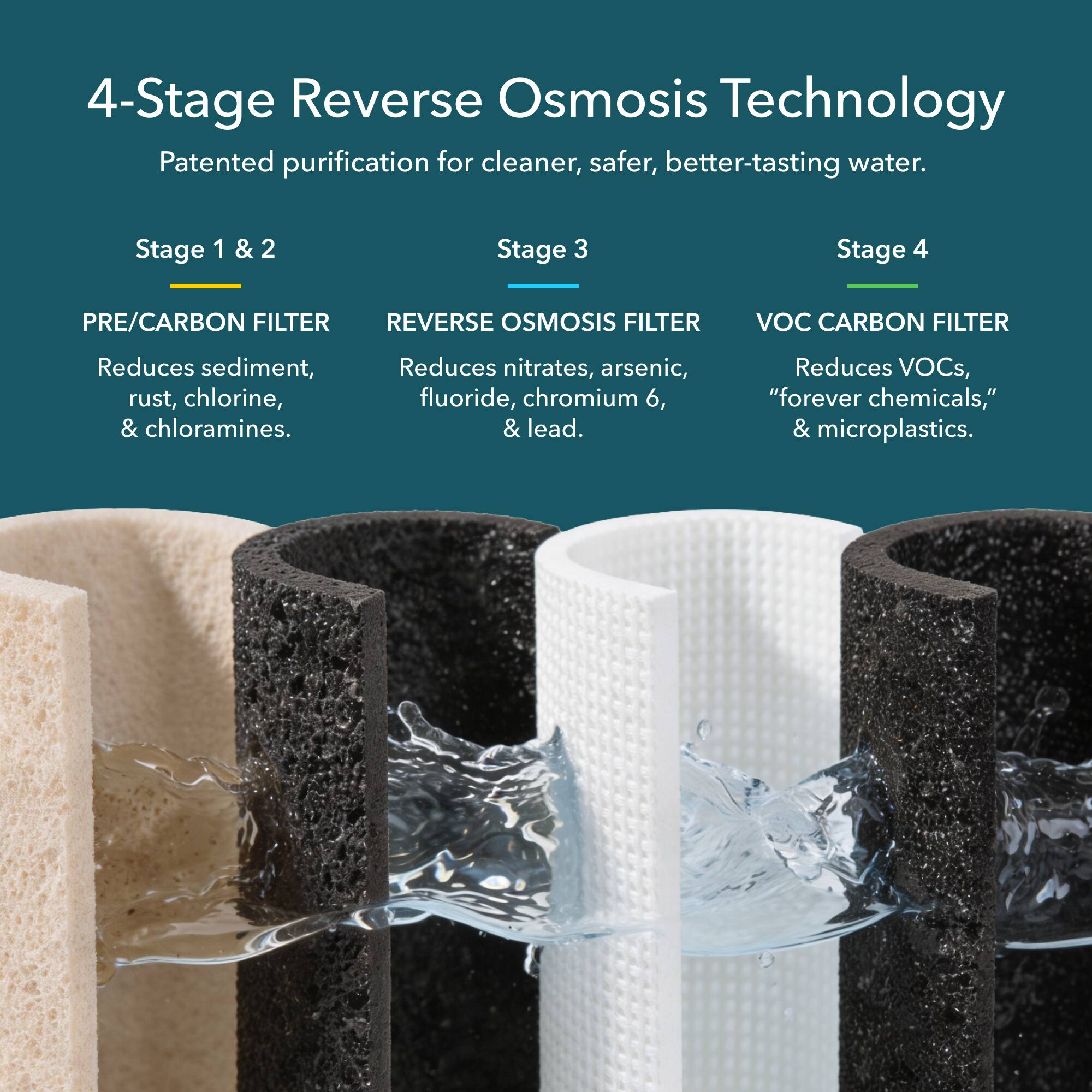 4-Stage Reverse Osmosis Technology  
Patented purification for cleaner, safer, better-tasting water.

Stage 1 & 2  
PRE/CARBON FILTER  
Reduces sediment, rust, chlorine, & chloramines.

Stage 3  
REVERSE OSMOSIS FILTER  
Reduces nitrates, arsenic, fluoride, chromium 6, & lead.

Stage 4  
VOC CARBON FILTER  
Reduces VOCs, "forever chemicals," & microplastics.