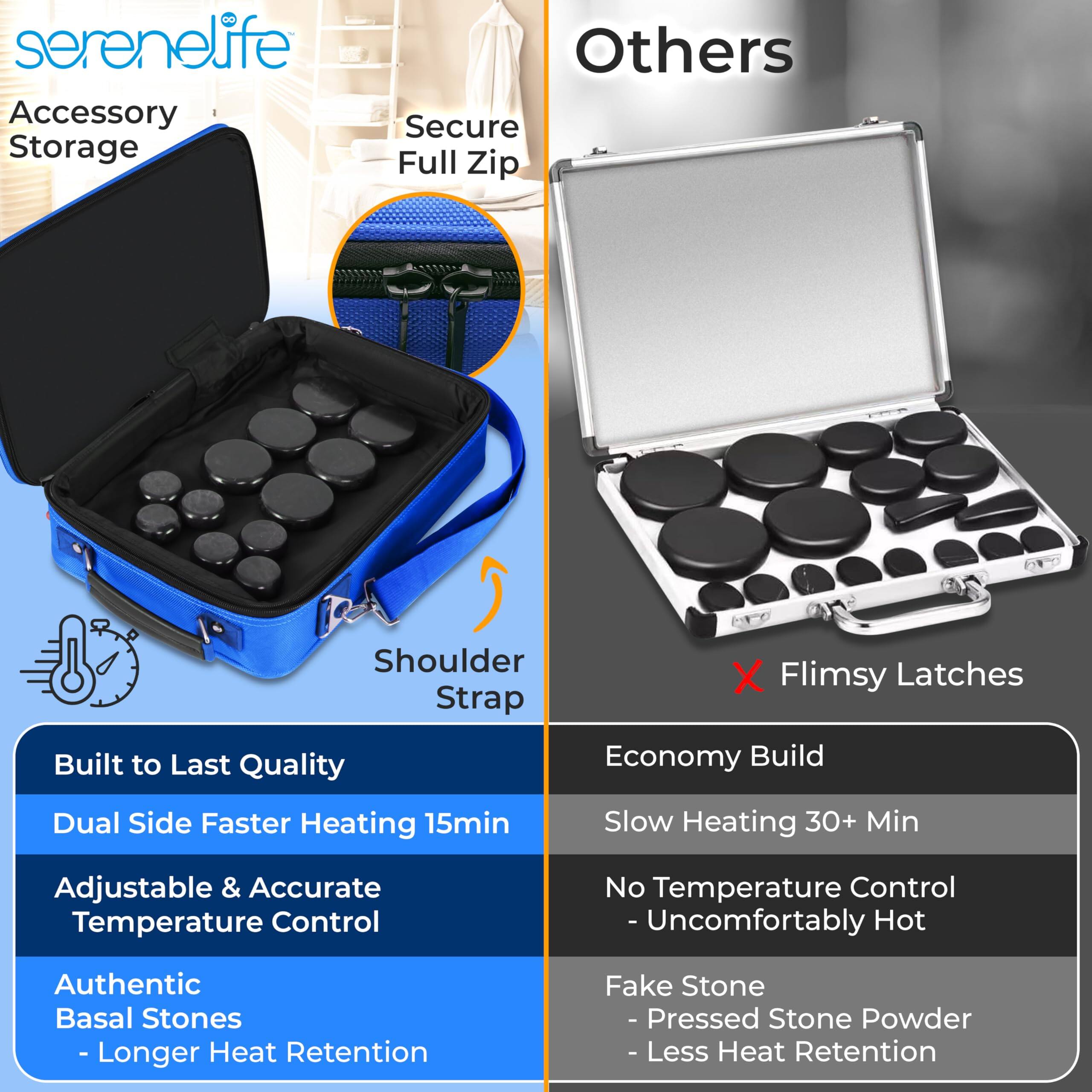 serenelife

Accessory Storage

Secure Full Zip

Shoulder Strap

Built to Last Quality

Dual Side Faster Heating 15min

Adjustable & Accurate Temperature Control

Authentic Basal Stones - Longer Heat Retention

Others

Economy Build

Slow Heating 30+ Min

No Temperature Control - Uncomfortably Hot

Fake Stone - Pressed Stone Powder - Less Heat Retention

Flimsy Latches