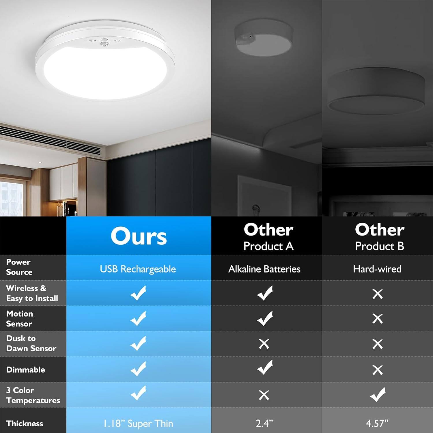 - **Power Source**
  - Ours: USB Rechargeable
  - Other Product A: Alkaline Batteries
  - Other Product B: Hard-wired

- **Wireless & Easy to Install**
  - Ours: ✓
  - Other Product A: ✓
  - Other Product B: X

- **Motion Sensor**
  - Ours: ✓
  - Other Product A: X
  - Other Product B: X

- **Dusk to Dawn Sensor**
  - Ours: ✓
  - Other Product A: X
  - Other Product B: ✓

- **Dimmable**
  - Ours: ✓
  - Other Product A: ✓
  - Other Product B: X

- **3 Color Temperatures**
  - Ours: ✓
  - Other Product A: X
  - Other Product B: ✓

- **Thickness**
  - Ours: 1.18" Super Thin
  - Other Product A: 2.4"
  - Other Product B: 4.57"