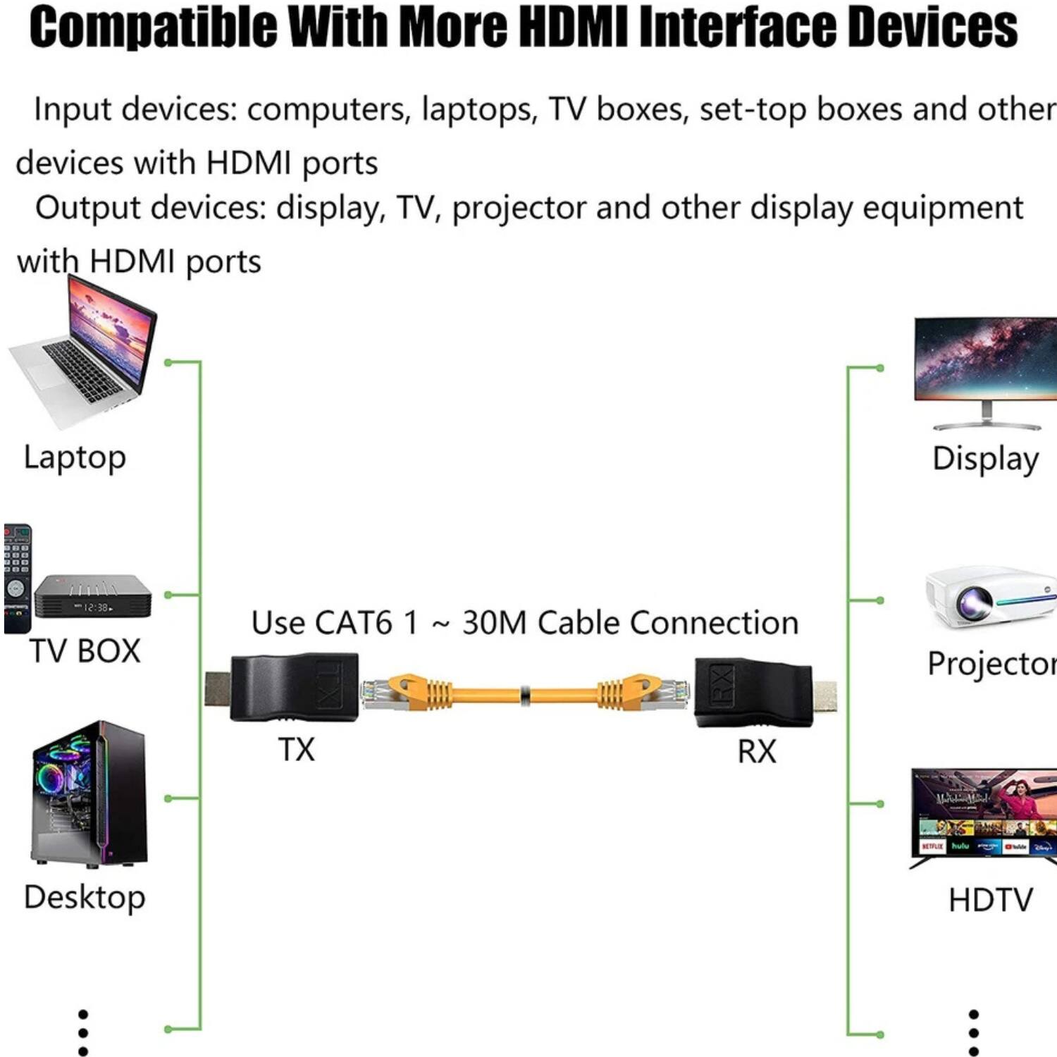 Compatible With More HDMI Interface Devices

Input devices: computers, laptops, TV boxes, set-top boxes and other devices with HDMI ports  
Output devices: display, TV, projector and other display equipment with HDMI ports

Laptop  
TV BOX  
Desktop  
...  
Use CAT6 1 ~ 30M Cable Connection  
TX  
RX  
Display  
Projector  
HDTV  
...