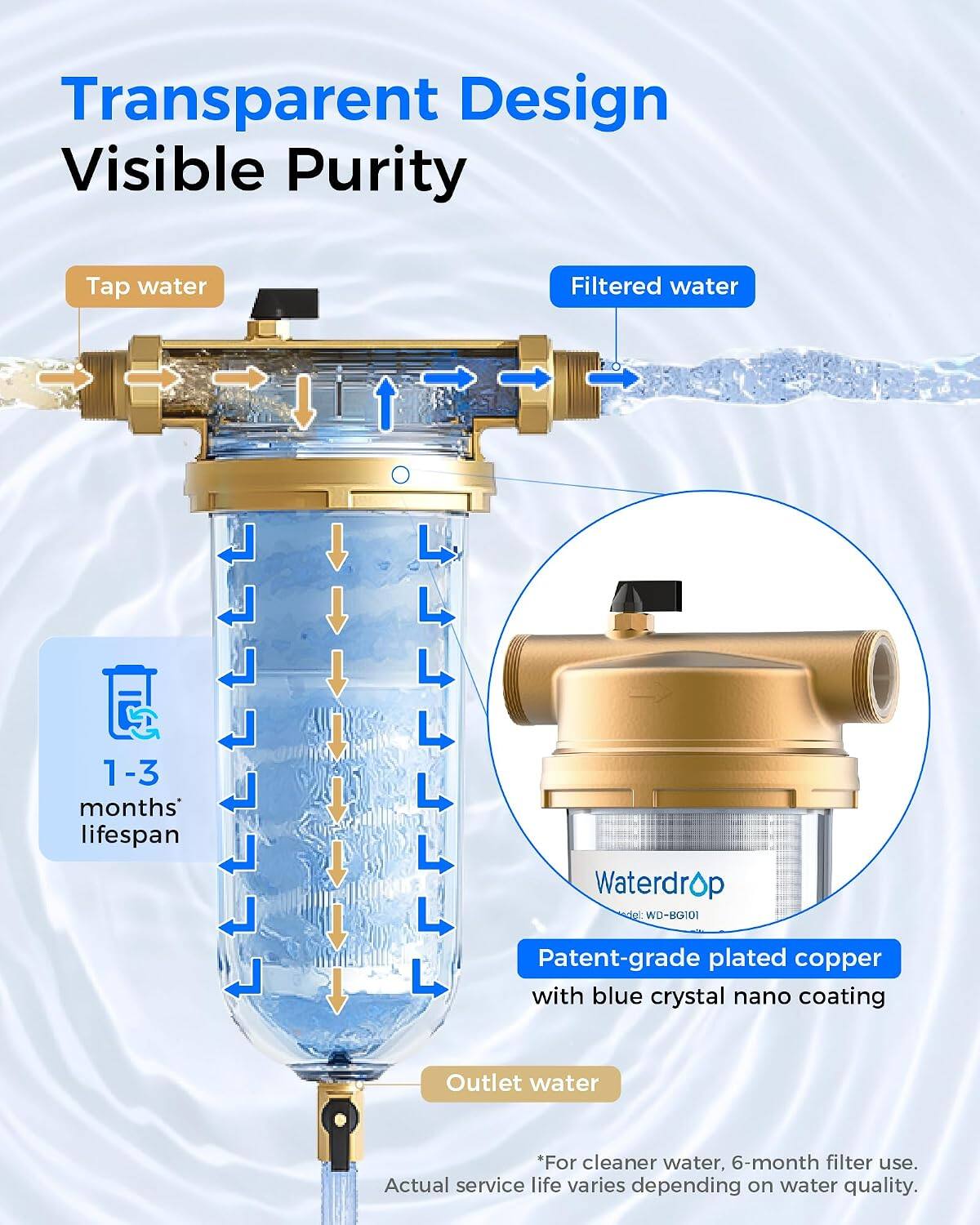 Transparent Design Visible Purity

Tap water
Filtered water
1-3 months' lifespan
Waterdrop det WD-BG101
Patent-grade plated copper with blue crystal nano coating
Outlet water
*For cleaner water, 6-month filter use. Actual service life varies depending on water quality.