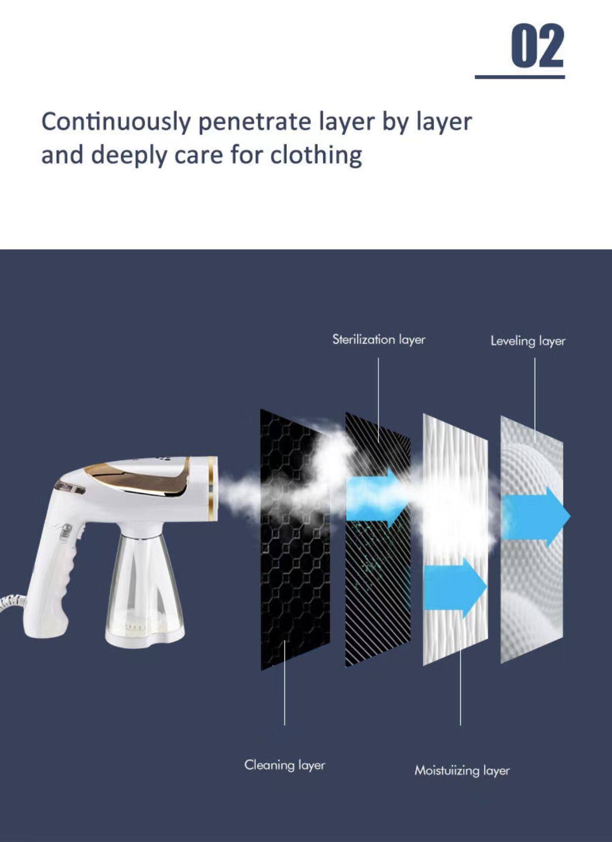 02 Continuously penetrate layer by layer and deeply care for clothing  
Sterilization layer  
Leveling layer  
Cleaning layer  
Moisturizing layer