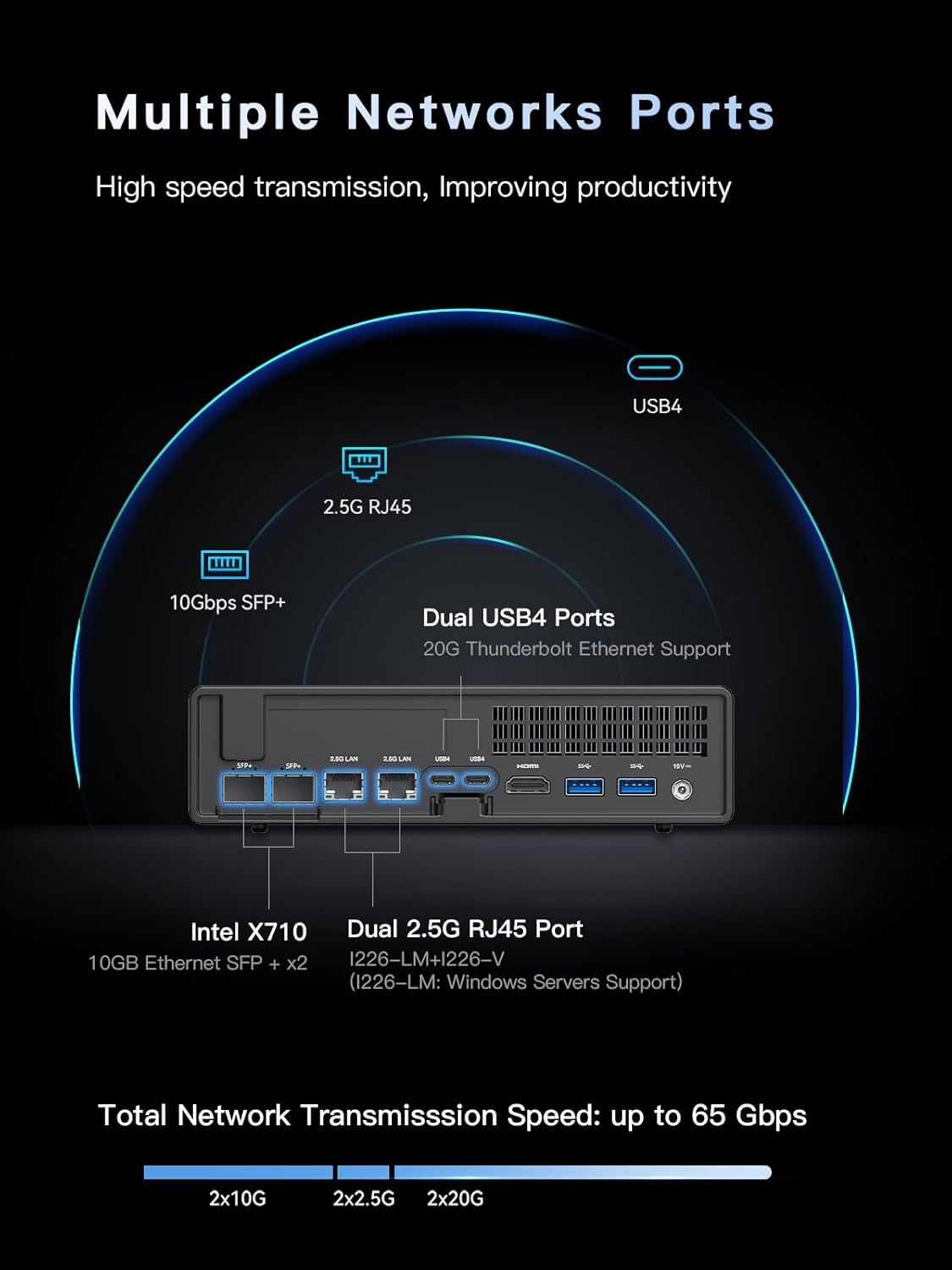 Multiple Networks Ports  
High speed transmission, Improving productivity  

USB4  
2.5G RJ45  
10Gbps SFP+  
Dual USB4 Ports  
20G Thunderbolt Ethernet Support  

Intel X710  
Dual 2.5G RJ45 Port  
10GB Ethernet SFP+ x2  
1226-LM+1226-V (1226-LM: Windows Servers Support)  

Total Network Transmission Speed: up to 65 Gbps  
2x10G  
2x2.5G  
2x20G