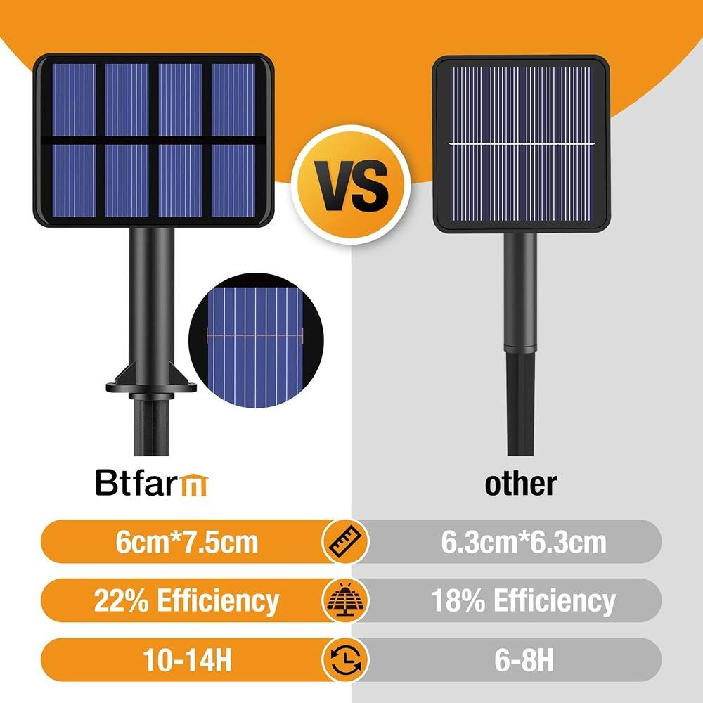 Btfarm  
6cm*7.5cm  
22% Efficiency  
10-14H  

VS  

other  
6.3cm*6.3cm  
18% Efficiency  
6-8H