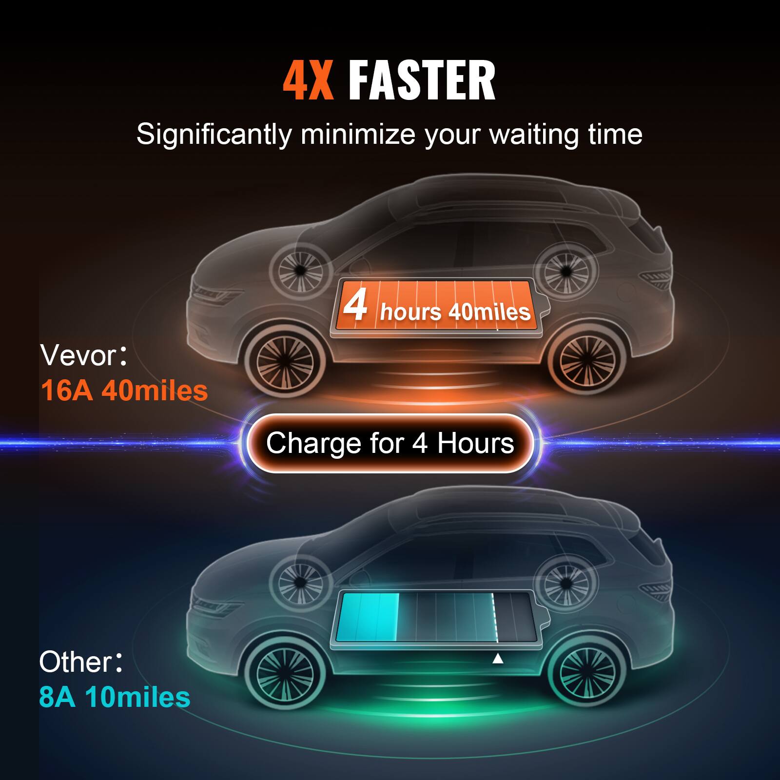 4X FASTER  
Significantly minimize your waiting time

Vevor:  
16A 40miles  
4 hours 40miles  
Charge for 4 Hours

Other:  
8A 10miles