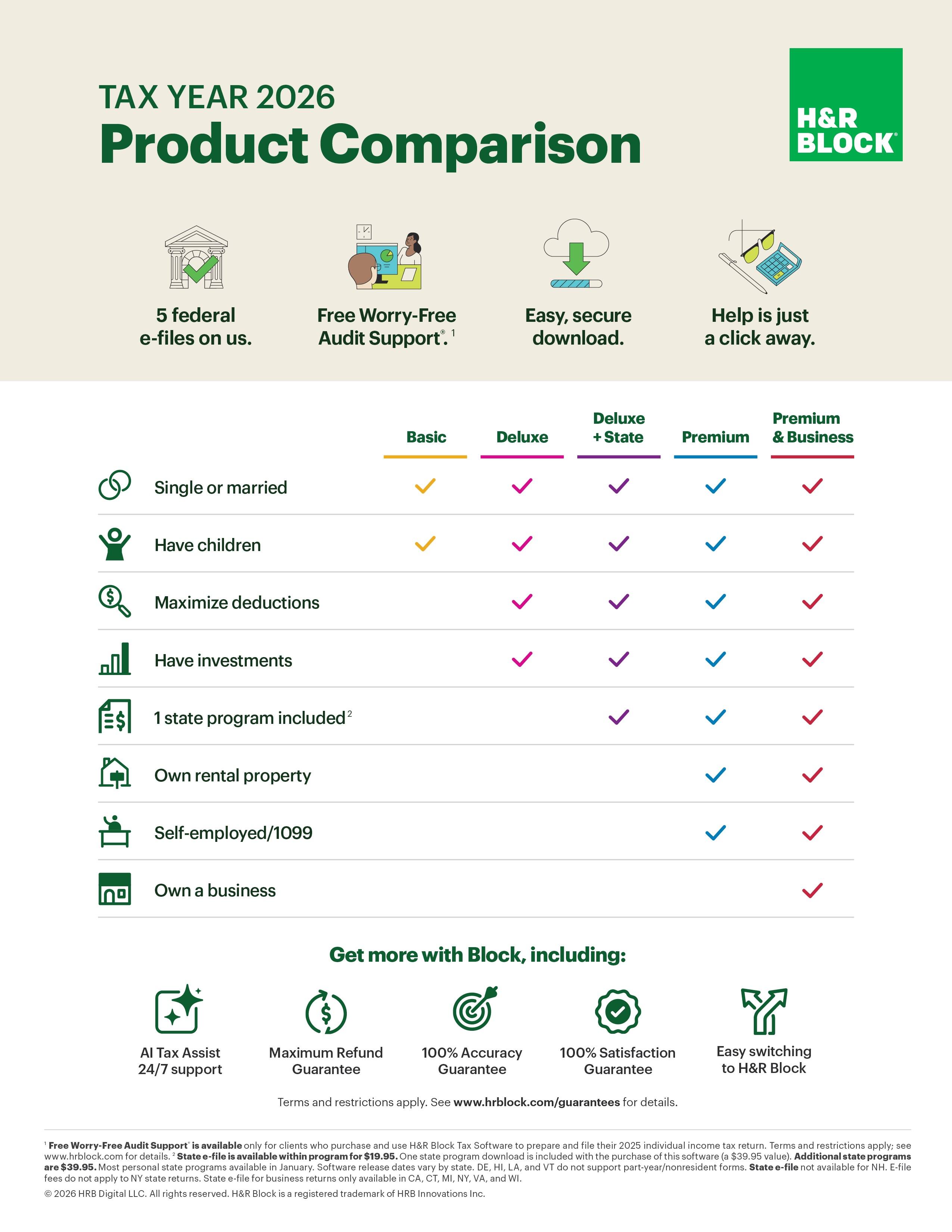 TAX YEAR 2026  
Product Comparison

H&R BLOCK

5 federal e-files on us.  
Free Worry-Free Audit Support.  
Easy, secure download.  
Help is just a click away.

| Basic | Deluxe | Deluxe +State | Premium | Premium &Business |
|-------|--------|--------------|---------|------------------|
| Single or married | ✓ | ✓ | ✓ | ✓ | ✓ |
| Have children | ✓ | ✓ | ✓ | ✓ | ✓ |
| Maximize deductions | ✓ | ✓ | ✓ | ✓ | ✓ |
| Have investments | ✓ | ✓ | ✓ | ✓ | ✓ |
| 1 state program included | ✓ | ✓ | ✓ | ✓ | ✓ |
| Own rental property | ✓ | ✓ | ✓ | ✓ | ✓ |
| Self-employed/1099 | ✓ | ✓ | ✓ | ✓ | ✓ |
| Own a business | ✓ | ✓ | ✓ | ✓ | ✓ |

Get more with Block, including:

- Al Tax Assist 24/7 support
- Maximum Refund Guarantee
- 100% Accuracy Guarantee
- 100% Satisfaction Guarantee
- Easy switching to H&R Block

Terms and restrictions apply. See www.hrblock.com
