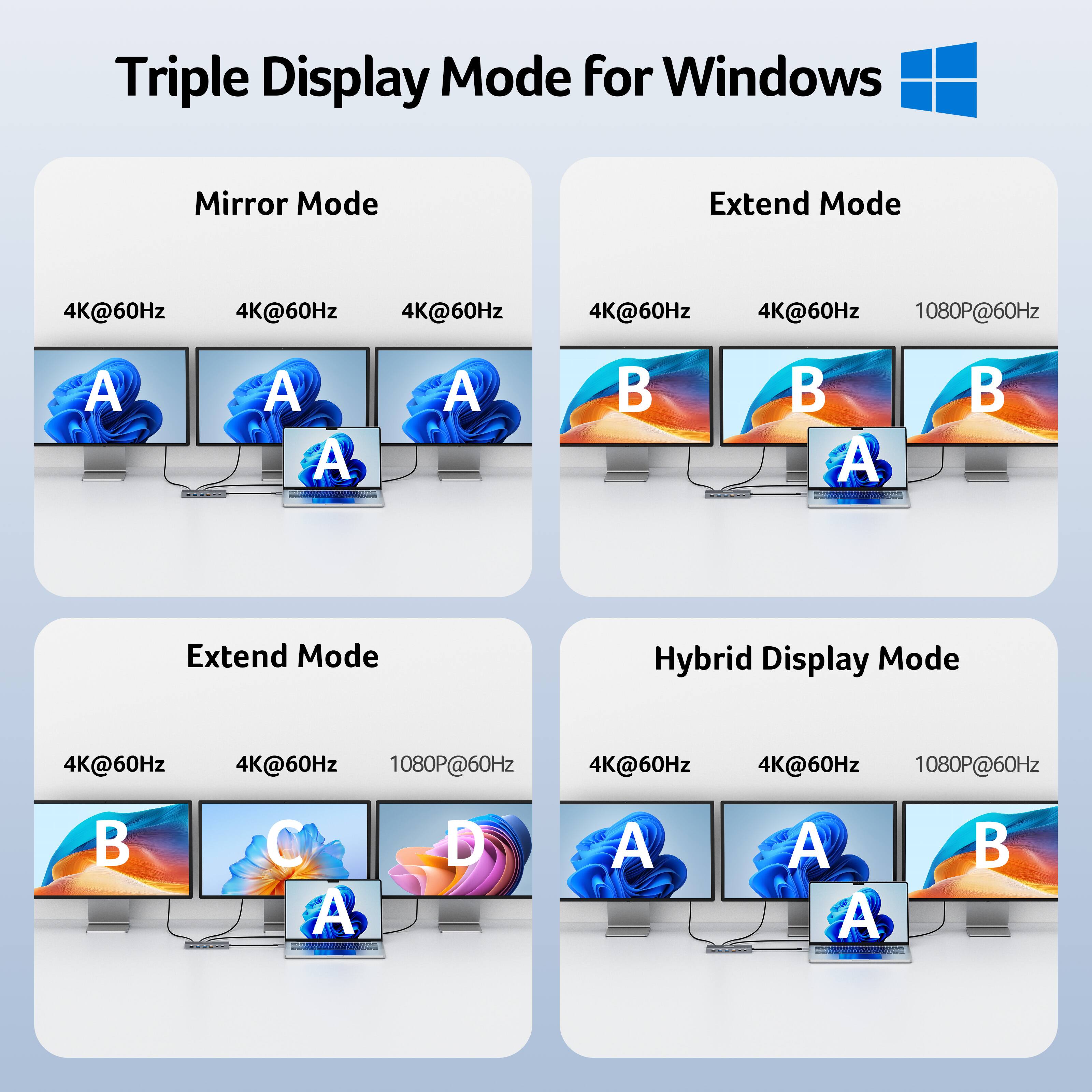 Triple Display Mode for Windows

Mirror Mode
4K@60Hz 4K@60Hz 4K@60Hz

Extend Mode
4K@60Hz 4K@60Hz 1080P@60Hz

Extend Mode
4K@60Hz 4K@60Hz 1080P@60Hz

Hybrid Display Mode
4K@60Hz 4K@60Hz 1080P@60Hz