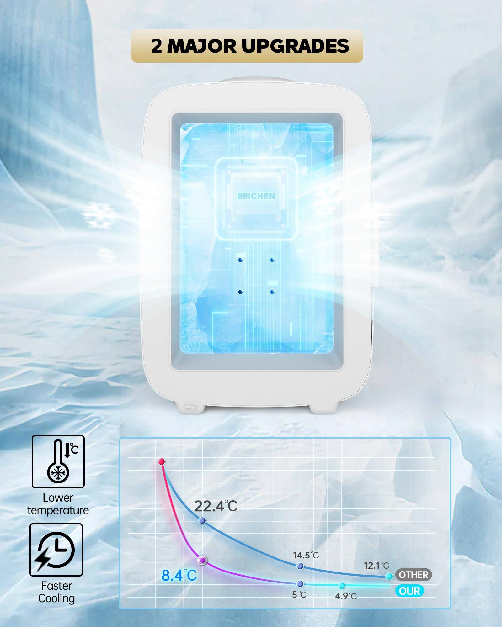 2 MAJOR UPGRADES

BEICHEN

Lower temperature 22.4°C

Faster Cooling

8.4°C

14.5°C

5°C

12.1°C

OTHER

4.9°C