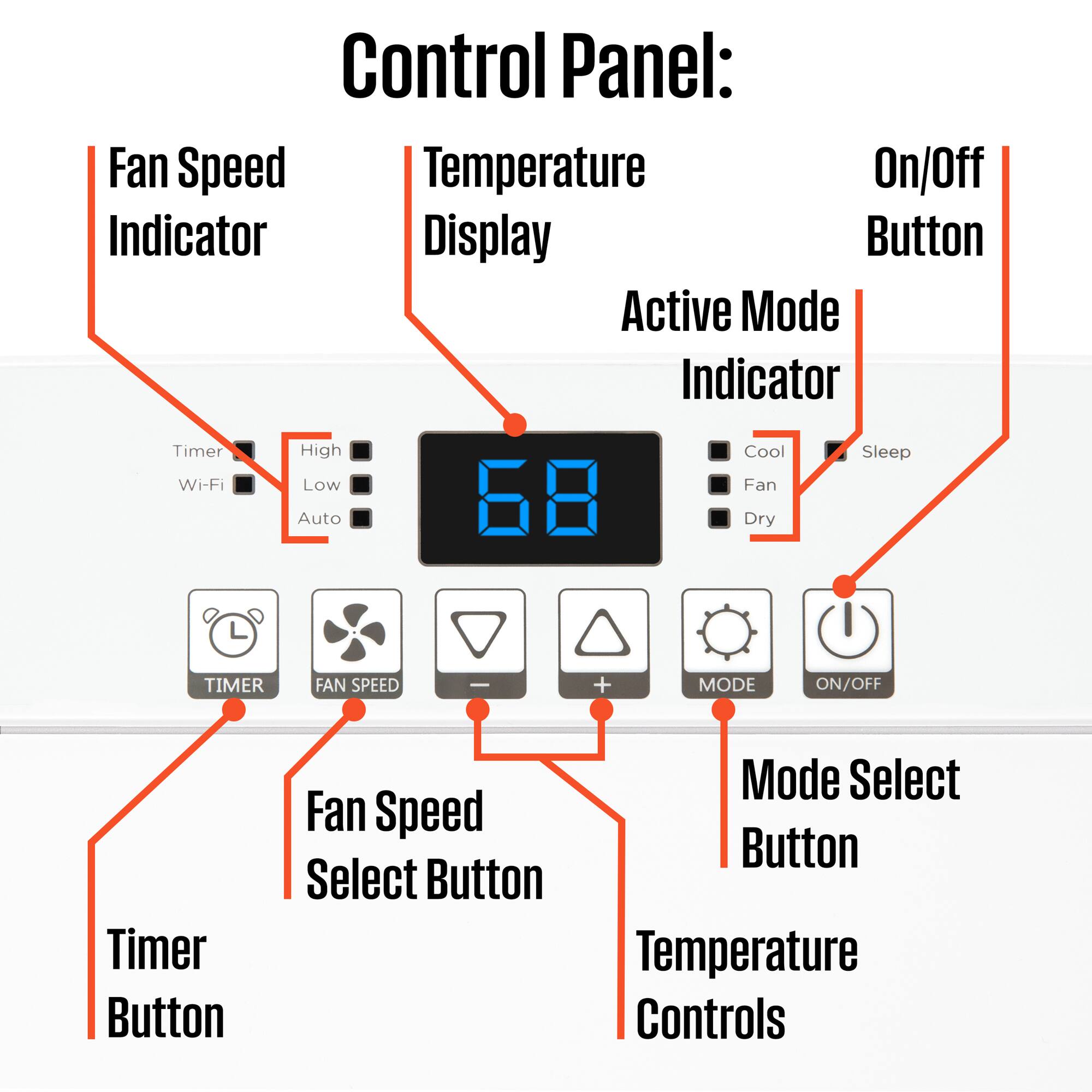 Control Panel:  
- Fan Speed Indicator  
- Temperature Display  
- On/Off Button  
- Active Mode Indicator  
- Timer Button  
- Fan Speed Select Button  
- Mode Select Button  
- Temperature Controls  
- Wi-Fi  
- High, Low, Auto  
- Cool, Fan, Dry  
- Sleep