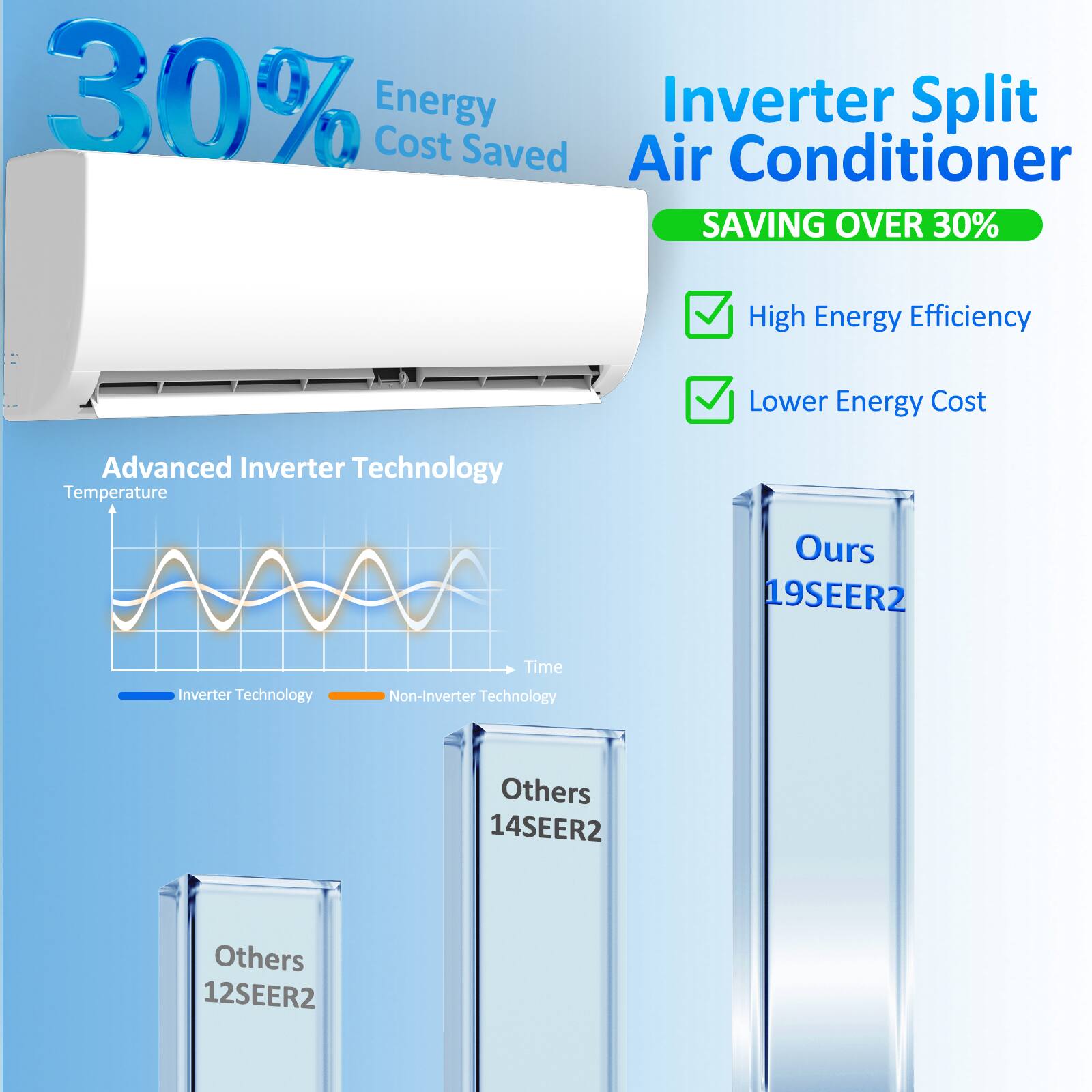 30% Energy Cost Saved Air Inverter Conditioner Split SAVING OVER 30% High Energy Efficiency
Lower Energy Cost
Advanced Inverter Technology Temperature
Ours 19SEER2
Time
Inverter Technology
Non-Inverter Technology
Others 14SEER2
Others 12SEER2