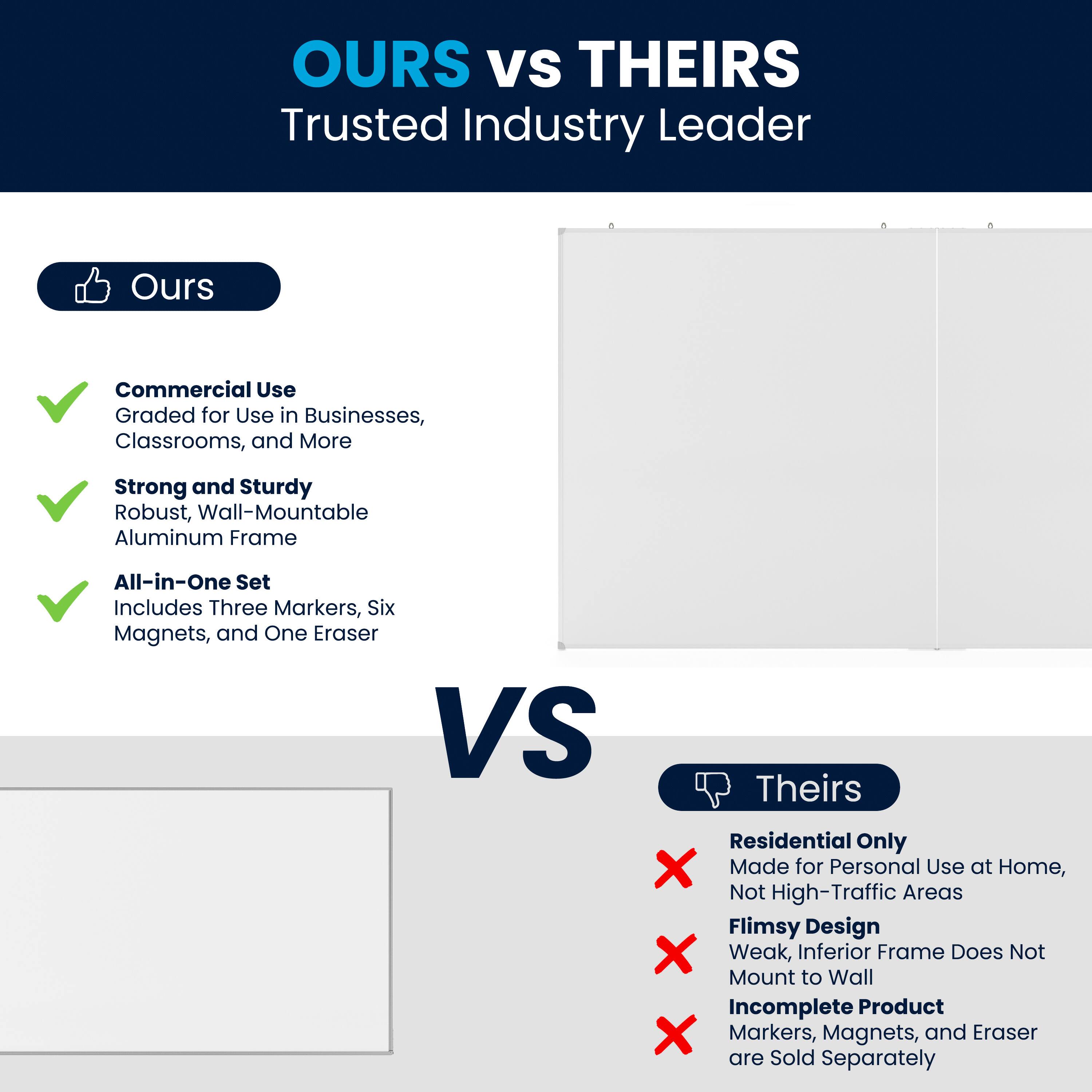 **OURS vs THEIRS**  
Trusted Industry Leader

**Ours**  
- Commercial Use  
  Graded for Use in Businesses, Classrooms, and More  
- Strong and Sturdy  
  Robust, Wall-Mountable Aluminum Frame  
- All-in-One Set  
  Includes Three Markers, Six Magnets, and One Eraser  

**VS**  

**Theirs**  
- Residential Only  
  Made for Personal Use at Home, Not High-Traffic Areas  
- Flimsy Design  
  Weak, Inferior Frame Does Not Mount to Wall  
- Incomplete Product  
  Markers, Magnets, and Eraser are Sold Separately