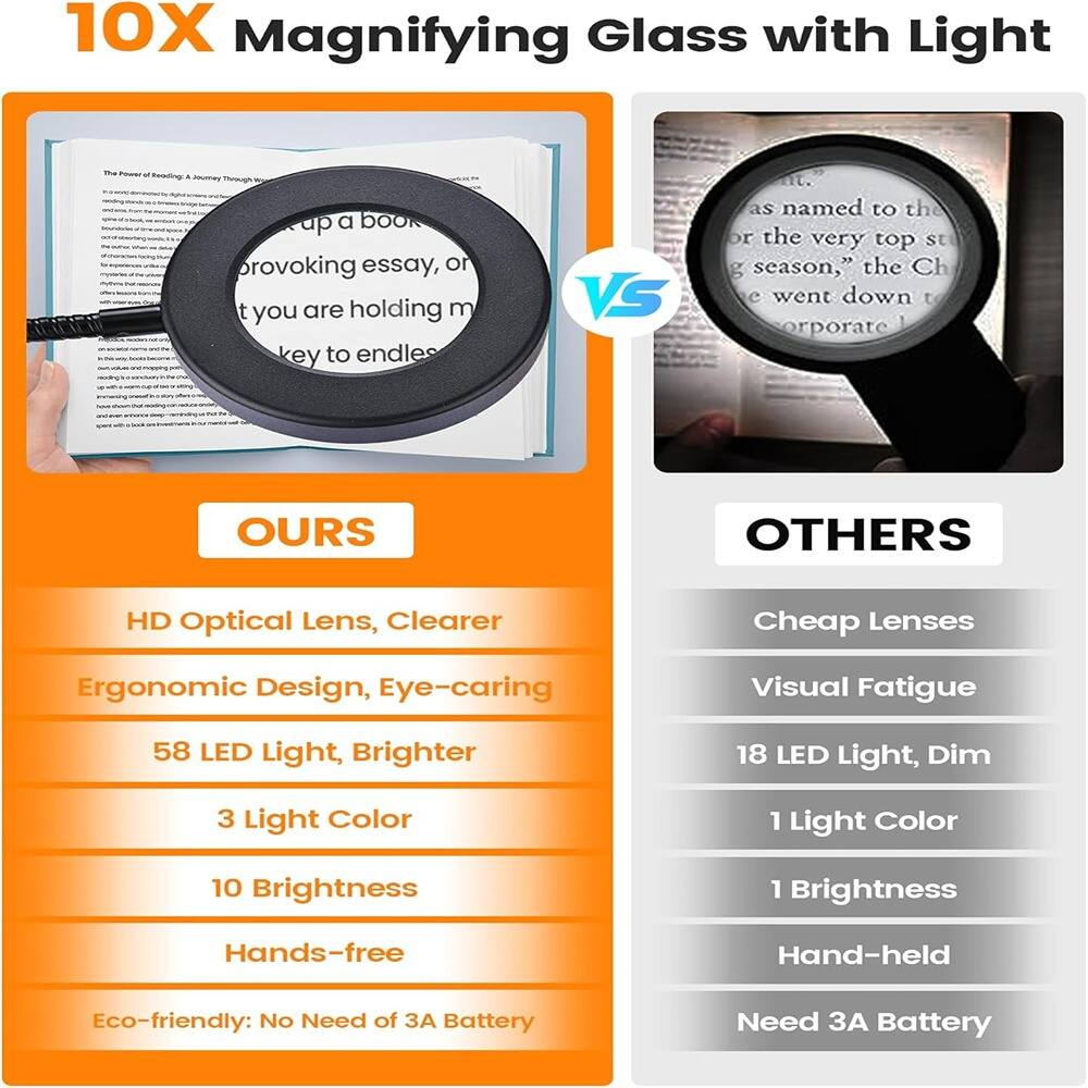 **10X Magnifying Glass with Light**

**OURS**

- HD Optical Lens, Clearer
- Ergonomic Design, Eye-caring
- 58 LED Light, Brighter
- 3 Light Color
- 10 Brightness
- Hands-free
- Eco-friendly: No Need of 3A Battery

**OTHERS**

- Cheap Lenses
- Visual Fatigue
- 18 LED Light, Dim
- 1 Light Color
- 1 Brightness
- Hand-held
- Need 3A Battery