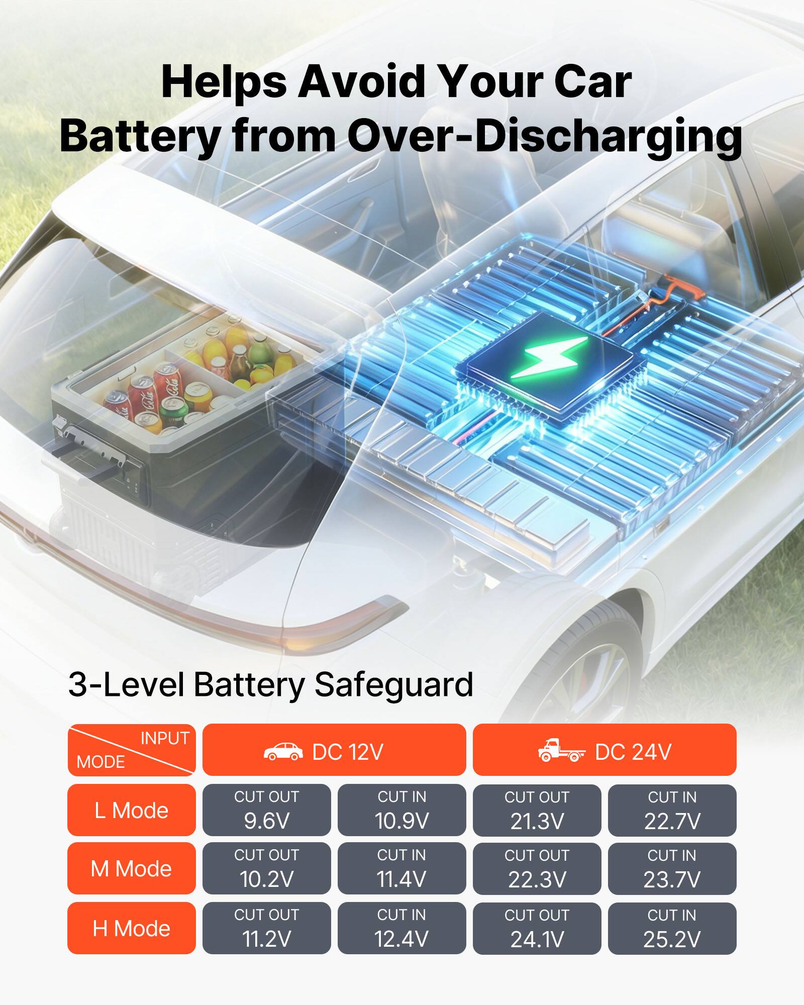 Helps Avoid Your Car Battery from Over-Discharging

3-Level Battery Safeguard

INPUT MODE
DC 12V
DC 24V

L Mode
CUT OUT 9.6V
CUT IN 10.9V
CUT OUT 21.3V
CUT IN 22.7V

M Mode
CUT OUT 10.2V
CUT IN 11.4V
CUT OUT 22.3V
CUT IN 23.7V

H Mode
CUT OUT 11.2V
CUT IN 12.4V
CUT OUT 24.1V
CUT IN 25.2V