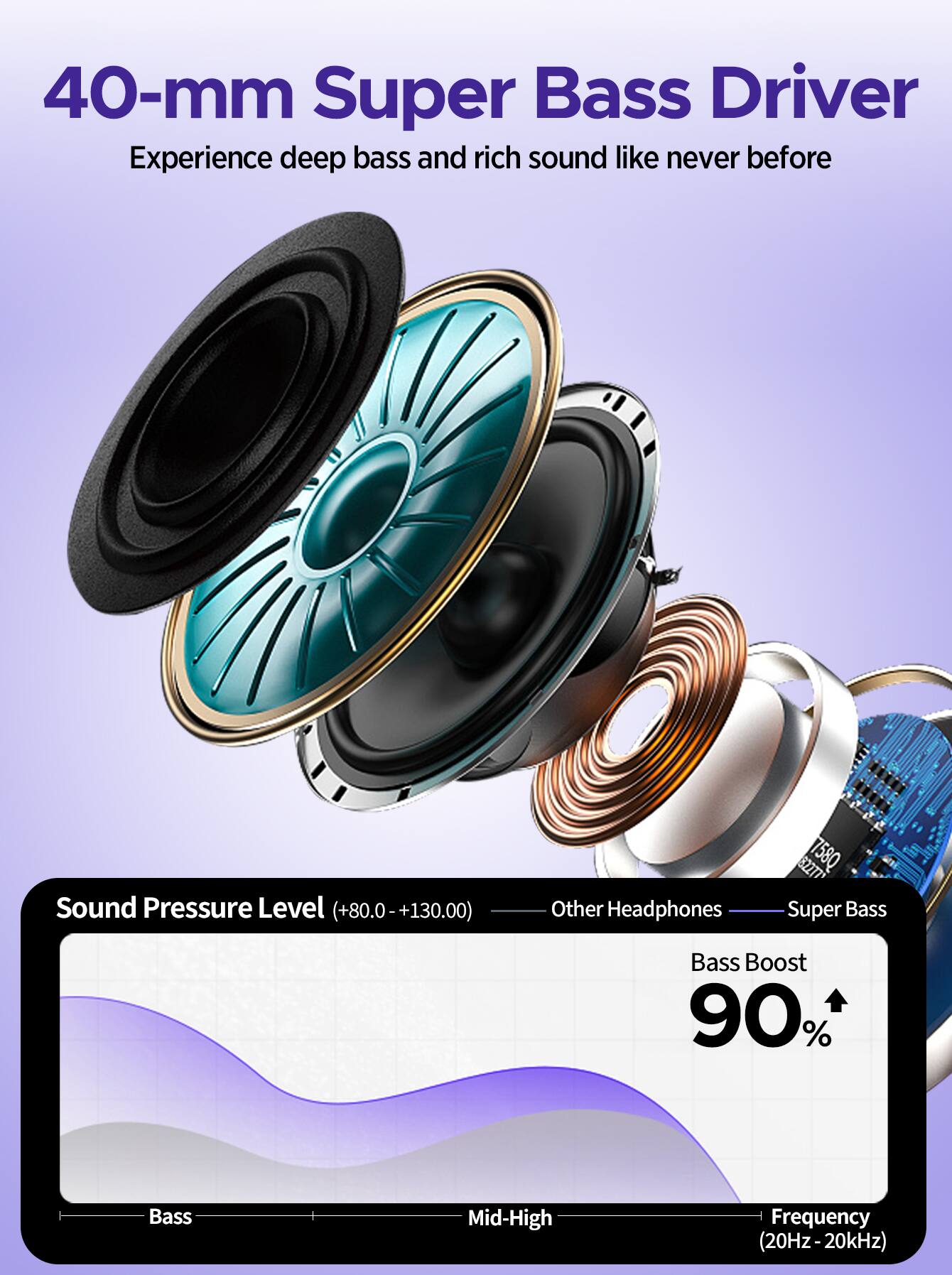 40-mm Super Bass Driver  
Experience deep bass and rich sound like never before  

Sound Pressure Level (+80.0 - +130.00)  

Other Headphones  
Super Bass  

Bass Boost 90%  

Bass Mid-High Frequency (20Hz-20kHz)