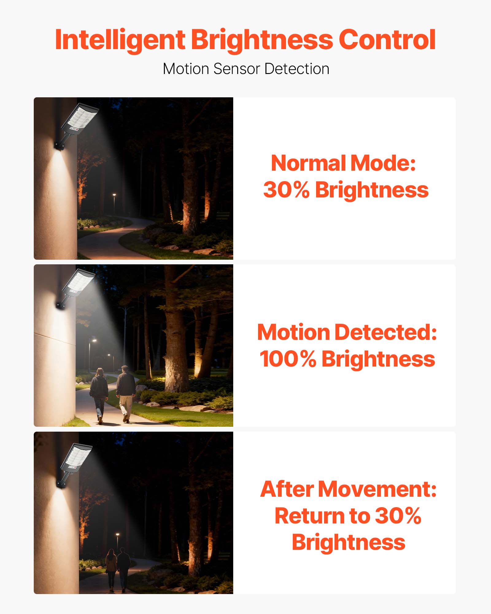 Intelligent Brightness Control  
Motion Sensor Detection

Normal Mode: 30% Brightness  
Motion Detected: 100% Brightness  
After Movement: Return to 30% Brightness