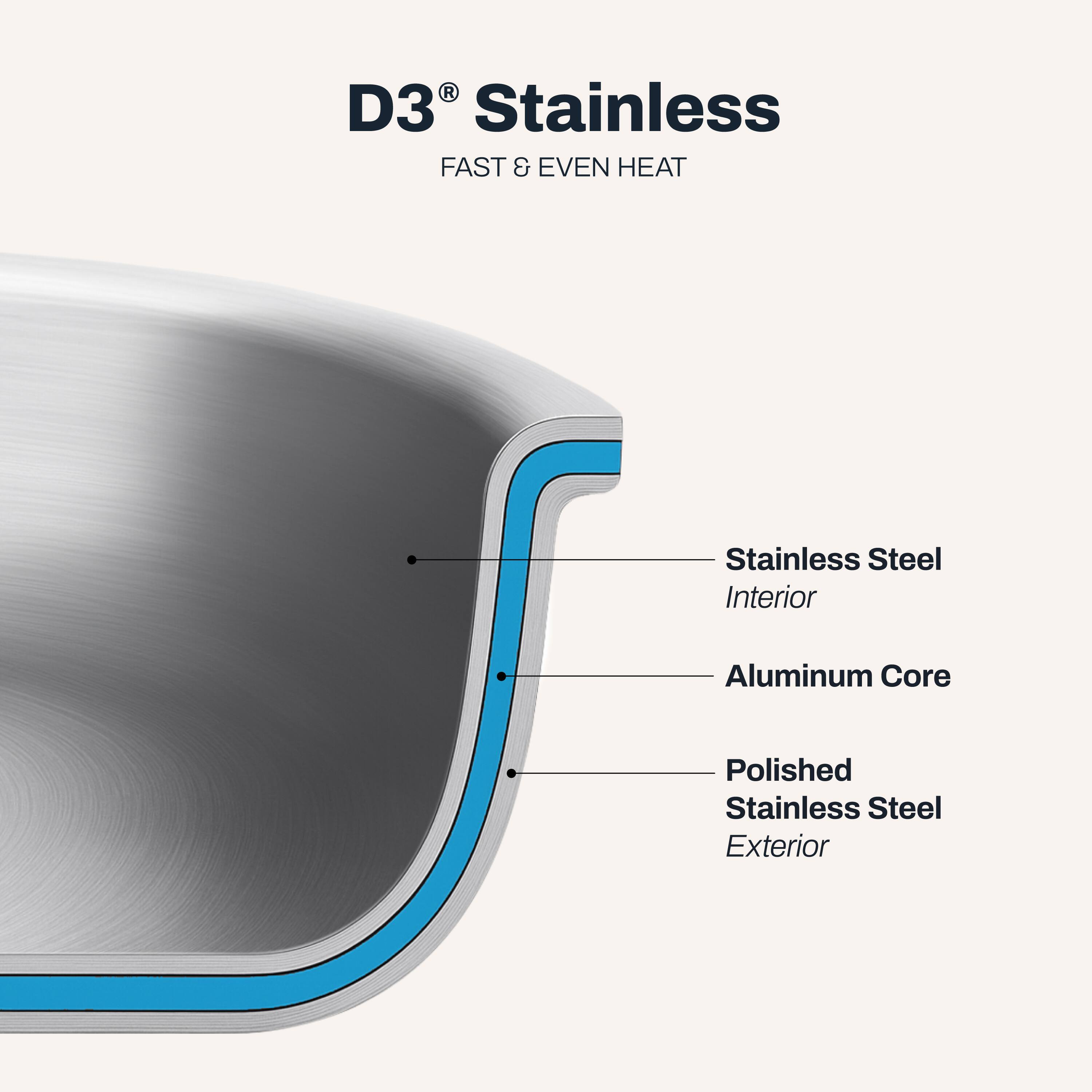 D3 Stainless  
FAST & EVEN HEAT  
Stainless Steel Interior  
Aluminum Core  
Polished Stainless Steel Exterior