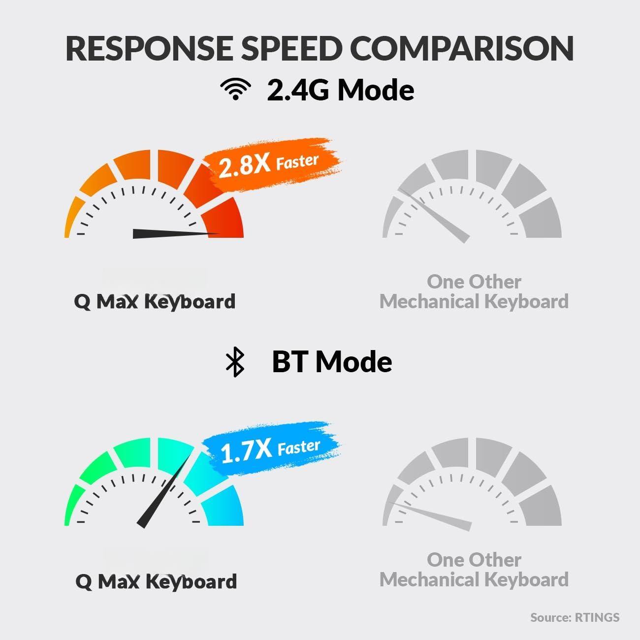 RESPONSE SPEED COMPARISON

2.4G Mode
- Q Max Keyboard: 2.8X Faster
- One Other Mechanical Keyboard

BT Mode
- Q Max Keyboard: 1.7X Faster
- One Other Mechanical Keyboard

Source: RTINGS