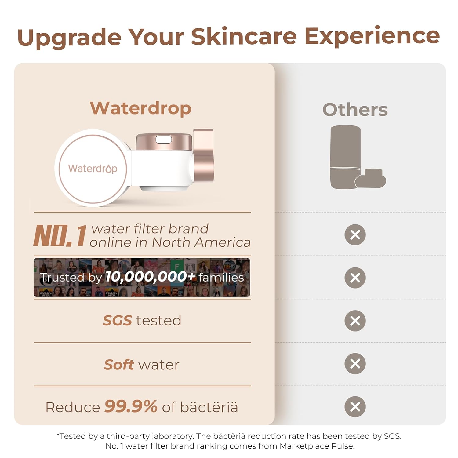 Upgrade Your Skincare Experience

Waterdrop

- NO.1 water filter brand online in North America
- Trusted by 10,000,000+ families
- SGS tested
- Soft water
- Reduce 99.9% of bacteria

*Tested by a third-party laboratory. The bacteria reduction rate has been tested by SGS. No. 1 water filter brand ranking comes from Marketplace Pulse.

Others

- X
- X
- X
- X
- X