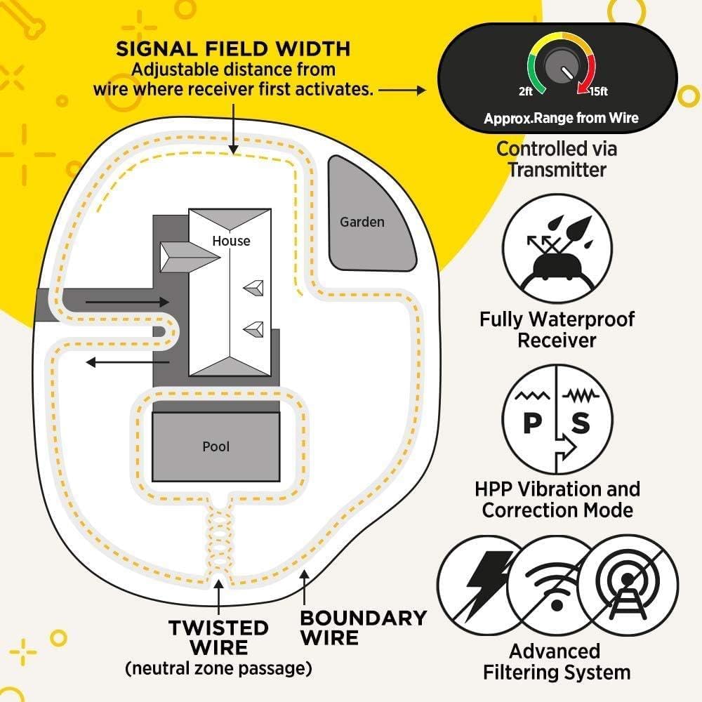 SIGNAL FIELD WIDTH  
Adjustable distance from wire where receiver first activates.  
2ft - 15ft Approx. Range from Wire  
Controlled via Transmitter  

House  
Garden  
Pool  

Fully Waterproof Receiver  

HPP Vibration and Correction Mode  

BOUNDARY TWISTED WIRE  
(neutral zone passage)  

Advanced Filtering System