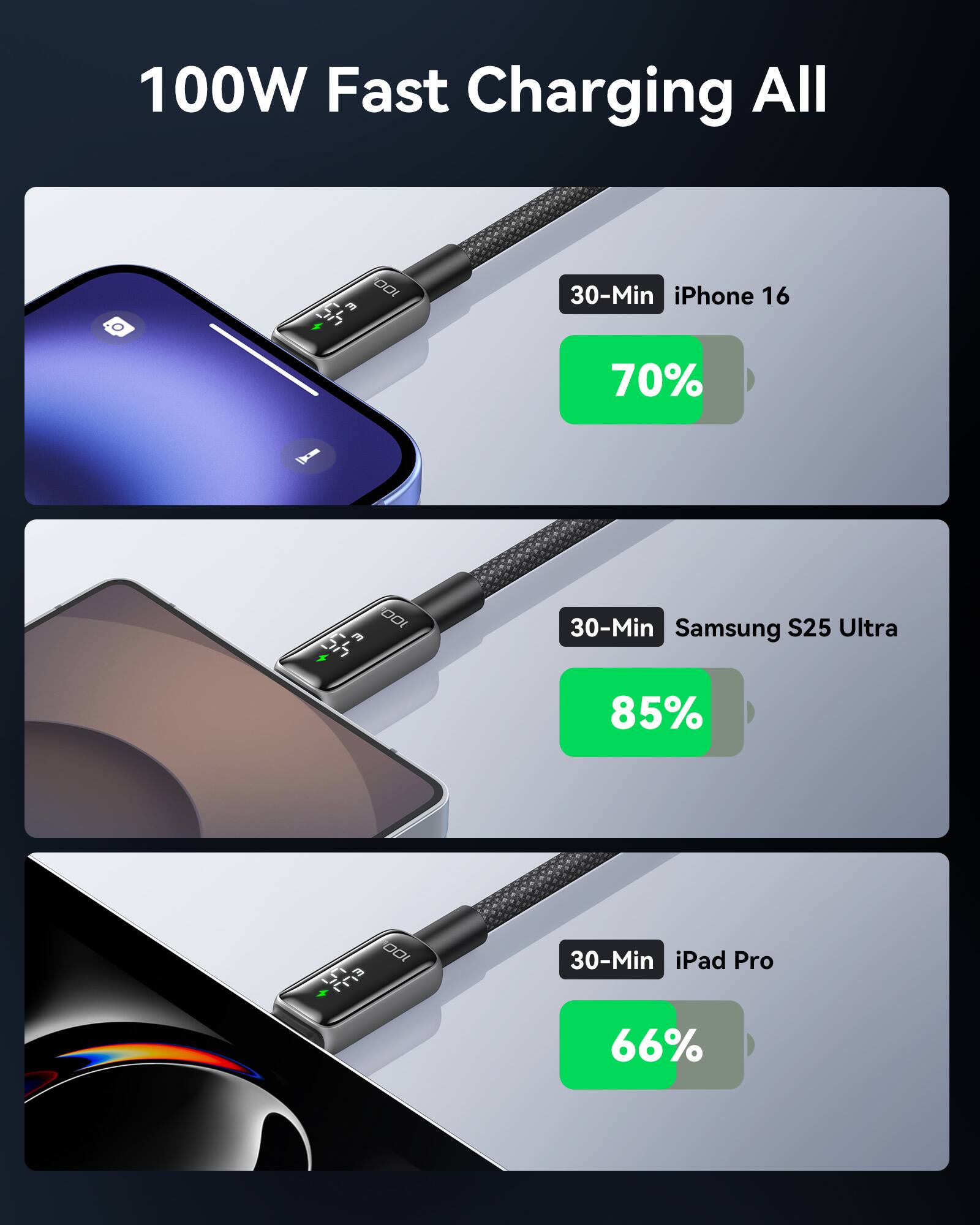 100W Fast Charging All

30-Min iPhone 16 70%
30-Min Samsung S25 Ultra 85%
30-Min iPad Pro 66%