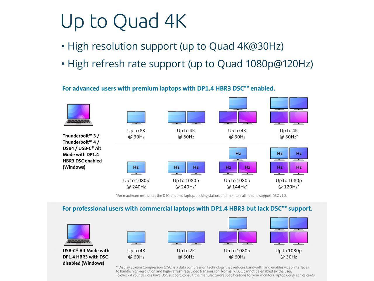 Up to Quad 4K

- High resolution support (up to Quad 4K@30Hz)
- High refresh rate support (up to Quad 1080p@120Hz)

For advanced users with premium laptops with DP1.4 HBR3 DSC** enabled.

Thunderbolt™ 3 / Thunderbolt™ 4 / USB4 / USB-C Alt Mode with DP1.4 HBR3 DSC enabled (Windows)
- Up to 8K @ 30Hz
- Up to 4K @ 60Hz
- Up to 4K @ 30Hz
- Up to 1080p @ 240Hz
- Up to 1080p @ 144Hz*
- Up to 1080p @ 120Hz

For professional users with commercial laptops with DP1.4 HBR3 but lack DSC** support.

USB-C Alt Mode with DP1.4 HBR3 with DSC disabled (Windows)
- Up to 4K @ 60Hz
- Up to 2K @ 60Hz
- Up to 1080p @ 6