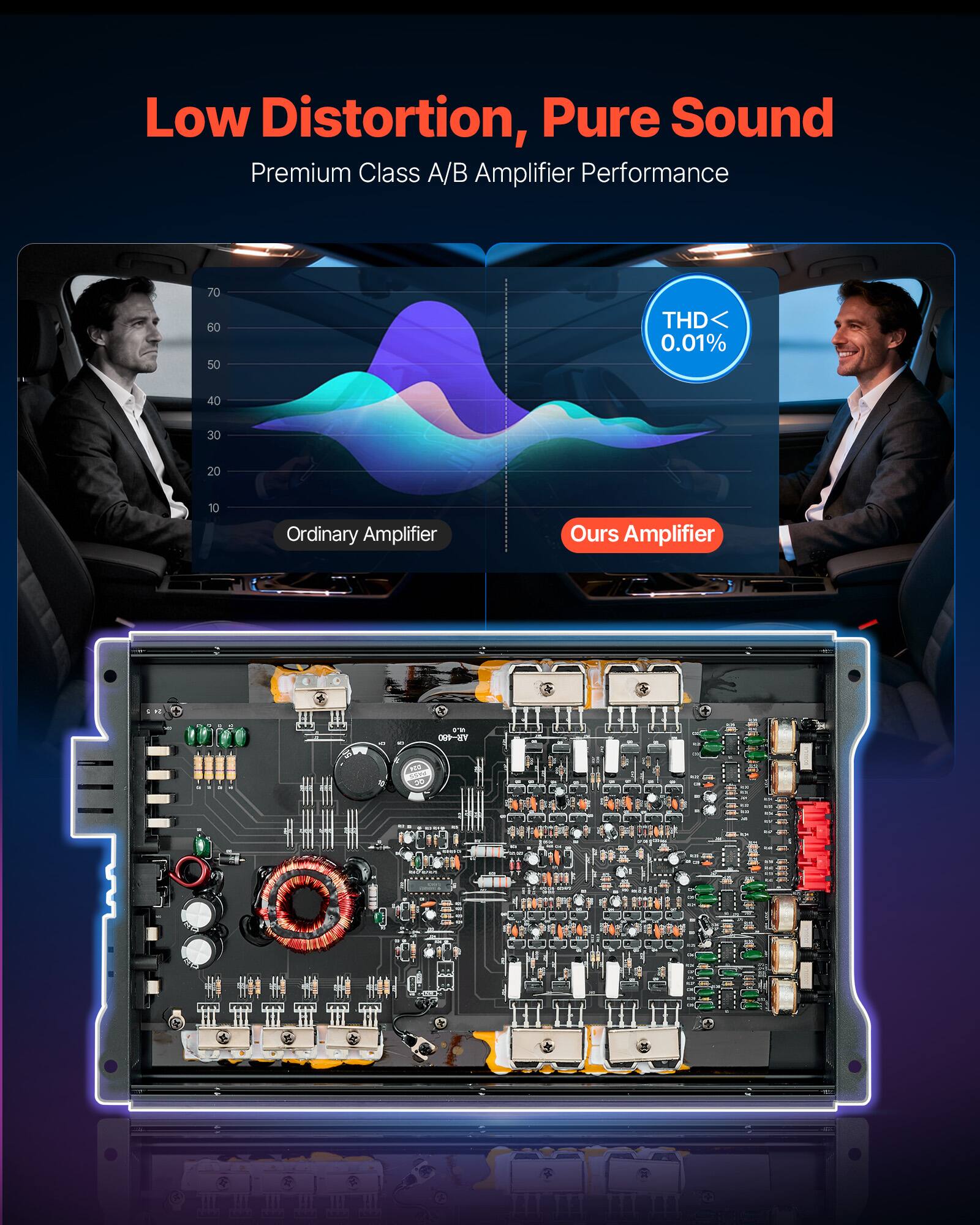Low Distortion, Pure Sound  
Premium Class A/B Amplifier Performance  
THD < 0.01%  

Ordinary Amplifier  
Ours Amplifier