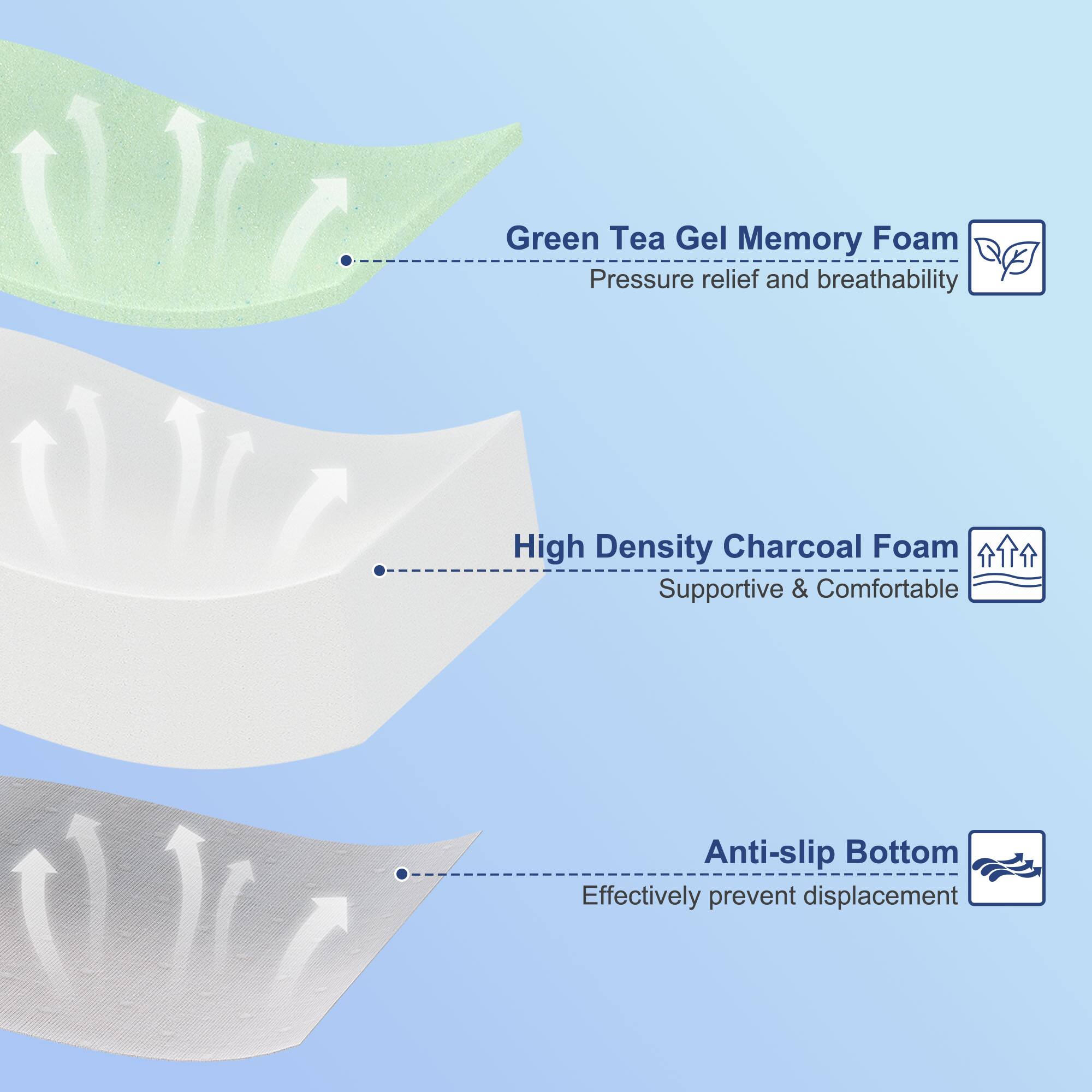 Green Tea Gel Memory Foam  
Pressure relief and breathability  

High Density Charcoal Foam  
Supportive & Comfortable  

Anti-slip Bottom  
Effectively prevent displacement