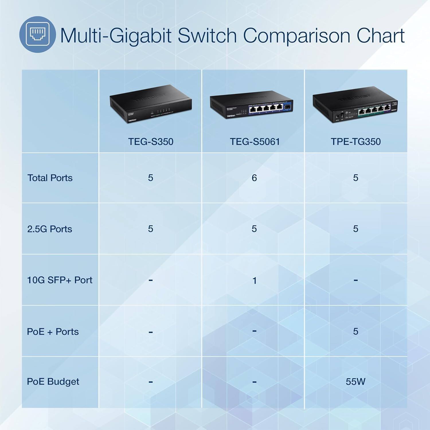 Multi-Gigabit Switch Comparison Chart

| Model       | Total Ports | 2.5G Ports | 10G SFP+ Port | PoE+ Ports | PoE Budget |
|-------------|-------------|------------|--------------|------------|------------|
| TEG-S350    | 5           | 5          | -            | -          | -          |
| TEG-S5061   | 6           | 5          | 1            | -          | -          |
| TPE-TG350   | 5           | 5          | -            | 5          | 55W        |