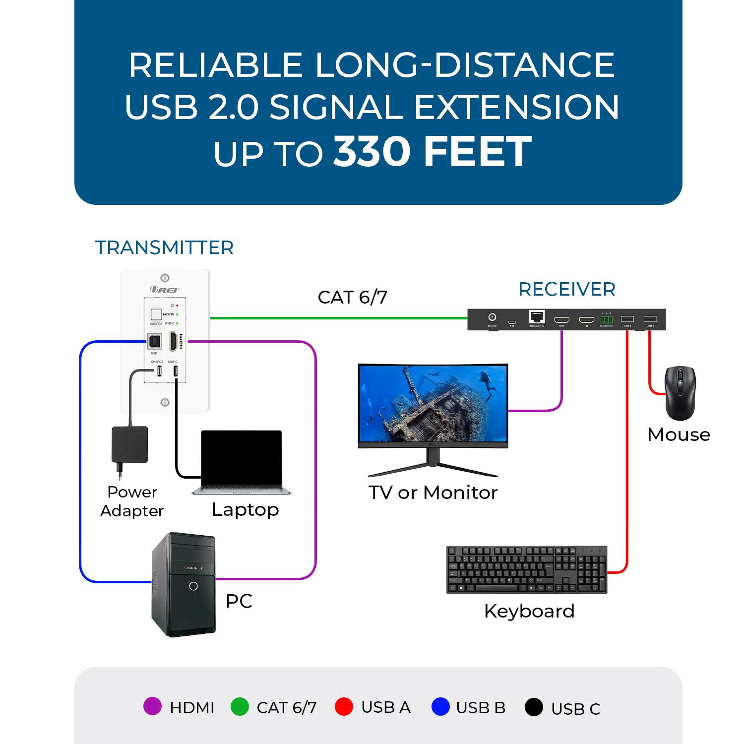 RELIABLE LONG-DISTANCE USB 2.0 SIGNAL EXTENSION UP TO 330 FEET

TRANSMITTER
- Power Adapter
- Laptop
- PC

RECEIVER
- TV or Monitor
- Mouse
- Keyboard

CAT 6/7
- HDMI
- USB A
- USB B
- USB C